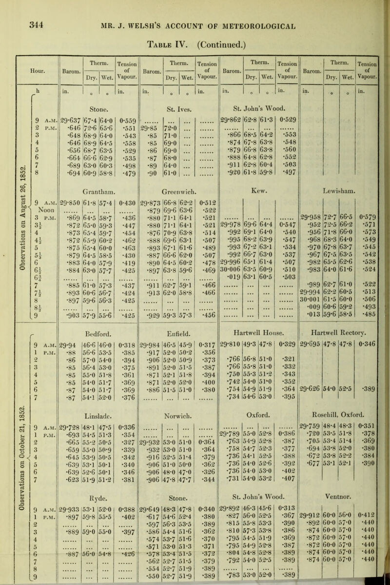 Observations on October 21,1852. Observations on August 26,1852, Table IV. (Continued.) Tension of Vapour. Barom. Therm. Tension of Vapour. Barom. Therm. Tension of Vapour. Dry. Wet. Dry. Wet. in. in. O O in. in. O O in. St. Ives. St. John’s Wood. 0-559 29-862 62-8 61-3 0-529 •551 29-85 72-0 •543 •85 71-0 •866 68-5 64-2 •553 •558 •85 69-0 •874 67-8 63-8 •548 •529 •86 69-0 •879 66-8 63-8 •560 •535 •87 68-0 •888 64-8 62-8 •552 •498 •89 64-0 •911 62-8 60-4 •503 •479 •90 61-0 •920 61-8 59-8 •497 Greenwich. Kew. 0-430 29-873 66-8 62-2 0-512 •879 69-6 63-6 •522 •436 •880 71-1 64-1 •521 ... •447 •880 71-1 64-1 •521 29-978 69-6 64-4 0-547 •454 •876 70-9 63-8 •514 •992 69-1 64-0 •540 •462 •888 69-6 63-1 •507 •995 68-2 63-9 •547 •463 •893 67-1 61-6 •489 •993 67-2 63-1 •534 •430 •887 66-6 62-0 •507 •992 66-7 63-0 •537 •419 •890 64-5 60-2 •478 29-996 65-1 61-4 •507 •425 •897 63-8 59-6 •469 30-006 63-5 60-9 •510 •019 63-1 60-5 •503 •437 •911 62-7 59-1 •466 ... ... •424 •913 62-0 58*8 •466 ... ... •425 ... ... ... ... •425 •929 59-3 57-3 •456 ... ... Enfield. Hartwell House. 0-318 29-984 46-5 45-9 0-317 29-810 49-3 47-8 0-329 •385 •917 52-0 50-2 •356 •394 •906 52-0 50-9 •373 •766 56-8 51-0 •321 •375 •891 52-0 51-5 •387 •766 55-8 51-0 •332 •361 •871 52-1 51-8 •394 •750 55-3 51*2 •343 •369 •871 52-0 52-0 •400 •742 54-0 51-0 •352 •369 •886 51-5 51-0 •380 •754 54-9 51-9 •364 •376 ... •734 54*6 53-0 •395 Norwich. Oxford. 0-336 ... 'c •354 29-789 55-0 52-8 0-386 •327 29-932 53-0 51-0 0-364 •763 54-9 52-8 •387 •339 •932 53*0 51-0 •364 •758 54-7 52-3 •377 •342 •916 52-5 51-4 •379 •736 54-1 52-5 •388 •340 •906 51-0 50-0 •362 •736 54°0 52-6 •392 •346 •906 48-0 47-0 •326 •736 540 53-0 •402 •381 •906 47-8 47-7 •344 •731 54-0 53-2 •407 Stone. St. John’s Wood. 0-388 29-649 48-3 47-8 0-340 29-892 46-3 45-6 0-313 •402 •617 54-6 52-4 •380 •827 56-0 52-5 •367 •597 56-3 53-5 •389 •815 55-8 53-3 •390 i *397 •586 54-4 51-6 •362 •810 57'3 53-8 •386 •574 53-7 51-6 •370 •795 54-5 51-9 •369 •571 53-0 51-3 •371 •795 54-9 52-8 •387 •426 •578 53-4 51-5 •372 •804 54-8 52-8 •389 •562 52-7 51-5 •379 •792 54-0 52-5 •389 •554 52-7 51-9 •389 ... •550 52-7 51-9 •389 •783 53-0 52-0 •389 Hour. A.M. P.M. Barom. Therm. Drv. Wet Stone. 9 A.M. Noon 3 P.M H 4 4.1 5 5i 6 6| 6f 7 7 2 8 8i A.M. P.M A.M. P.M. 29-637 •646 •648 •646 67*4 72-6 68-9 68-9 656 '68-7 664 !66-6 689 63-0 60-3 694 ,60-9 |58-8 64- 0 65- 6 64-0 64*5 63-5 62-9 29-850 Grantham 61-8 57-4 869 872 873 872 875 879 883 884 885 893 897 64*5 65-0 [65-4 65-9 |65*4 64-5 64-0 63-0 58- 7 59- 3 59- 7 60- 2 60-0 58-5 57-9 57-7 •903 61-0 57-3 60-6 56-7 59-6 56-3 57-9 55-6 Bedford. 9 A.M. 29-94 46-6 46-0 1 P.M. •88 56-6 53-5 2 •86 57-0 54-0 3 •85 56-4 53-0 4 •85 55-0 51-8 5 •85 54-0 51-7 6 •87 54-0 51-7 7 •87 54*1 52-0 Linslade. 29-728 148-1 •693 54-5 •665 55-2 •659 55-0 •645 53-9 •639 53-1 •639 52-6 •623 |51-9 47-5 51-3 50-5 50-9 50-5 50-1 50- 1 51- 2 Ryde. 29-933 •897 •889 •887 53-1 52-0 59-8 55-5 59-0 55-0 56-0 54-8 Barom. Therm. Dry. Wet. Tension of Vapour. Lewisham. 29-958 72-7 66’5 0-579 •952 72-5 66-2 •571 •956 71-8 66-0 •573 •968 68-3 64-0 •549 •970 67-8 63-7 •545 •967 67-5 63-5 •542 •982 65*5 62-6 •538 •983 64-0 61 -6 •524 •989 62-7 61-0 •522 29-994 62-2 60-5 •513 30-001 61-5 60-0 •506 •009 60-6 59-2 •493 •013 59-6 58-5 •485 Hartwell Rectory. 29-626 47-8 47-8 0-346 54-0 52-5 •389 Rosehill, Oxford. •720 •705 •694 •672 •677 48-4 48-3 53-5 51-8 53-4 51-4 53-8 52-0 53-8 52-2 53-1 52-1 0-351 •378 •369 •380 •384 •390 Ventnor. •892 •874 •872 •872 •874 •874 60-0 56*0 60-0 57-0 60-0 57-0 60-0 57-0 60-0 57-0 60-0 57-0 60-0 57-0 0-412 •440 •440 •440 •440 •440 •440