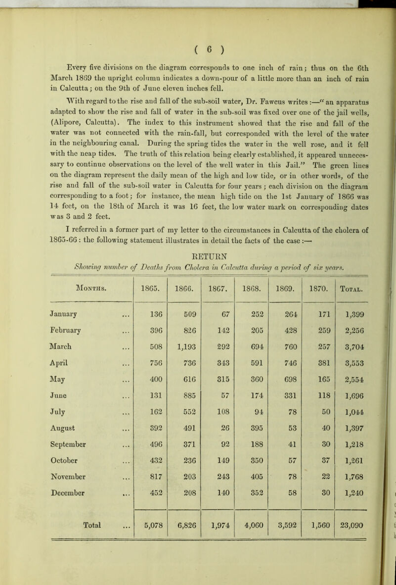 Every five divisions on the diagram corresponds to one inch of rain; thus on the 6th March 1869 the upright column indicates a down-pour of a little more than an inch of rain in Calcutta; on the 9th of June eleven inches fell. With regard to the rise and fall of the sub-soil water, Dr. Fawcus writes :—an apparatus adapted to show the rise and fall of water in the sub-soil was fixed over one of the jail wells, (Alipore, Calcutta). The index to this instrument showed that the rise and fall of the water was not connected with the rain-fall, but corresponded with the level of the water in the neighbouring canal. During the spring tides the water in the well rose, and it fell with the neap tides. The truth of this relation being clearly established, it appeared unneces- sary to continue observations on the level of the well water in this Jail.'” The green lines on the diagram represent the daily mean of the high and low tide, or in other words, of the rise and fall of the sub-soil water in Calcutta for four years ; each division on the diagram corresponding to a foot; for instance, the mean high tide on the 1st January of 1866 was 14 feet, on the 18th of March it was 16 feet, the low water mark on corresponding dates was 3 and 2 feet. I referred in a former part of my letter to the circumstances in Calcutta of the cholera of 1865-66 : the following statement illustrates in detail the facts of the case :— RETURN Shoiving number of Deaths from Cholera in Calcutta during a period of six years. Months. 1865. 1866. 1867. 1868. 1869. 1870. Total. J anuary 136 509 67 252 264 171 1,399 February 396 826 142 205 428 259 2,256 March 508 1,193 292 694 760 257 3,704 April 756 736 343 591 746 381 3,553 May 400 616 315 360 698 165 2,554 June 131 885 57 174 331 118 1,696 July 162 552 108 94 78 50 1,044 August 392 491 26 395 53 40 1,397 September 496 371 92 188 41 30 1,218 October 432 236 149 350 57 37 1,261 November 817 203 243 405 78 22 1,768 December 452 208 140 352 58 30 1,240 Total 5,078 6,826 1,974 4,060 3,592 1,560 23,090