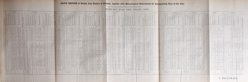 DAILY RETURN of Deaths from Cholera in Ca cutta, together with Meteorological Observations for Corresponding Days of the Year. C. MACNAMAR