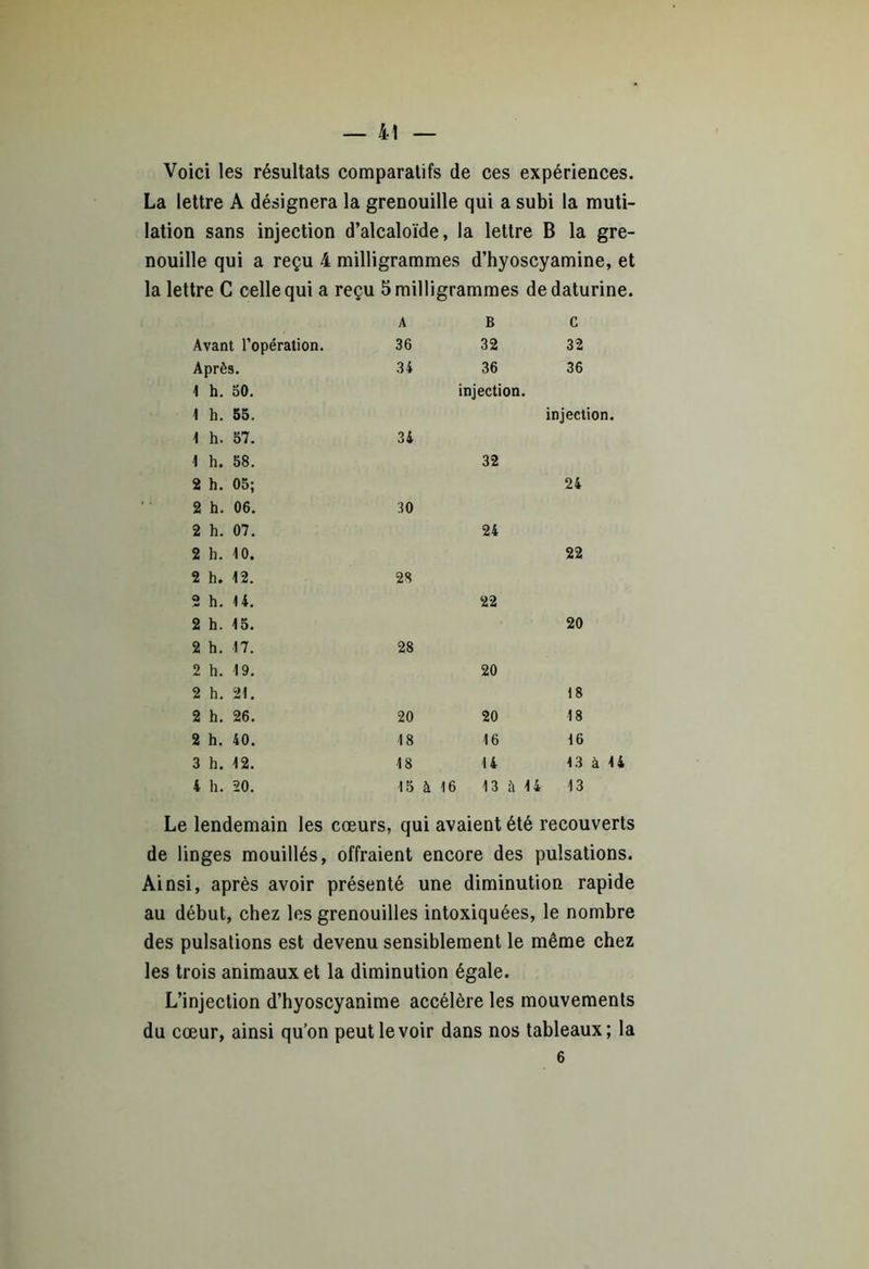 Voici les résultats comparatifs de ces expériences. La lettre A désignera la grenouille qui a subi la muti- lation sans injection d’alcaloïde, la lettre B la gre- nouille qui a reçu 4 milligrammes d’hyoscyamine, et la lettre C celle qui a reçu 5 milligrammes de daturine. A B c Avant l’opération. 36 32 32 Après. 34 36 36 1 h. 50. injection. 1 h. 55. injection. 1 h. 57. 34 1 h. 58. 32 2 h. 05; 24 2 h. 06. 30 2 h. 07. 24 2 h. 10. 22 2 h. 12. 28 2 h. 14. 22 2 h. 15. 20 2 h. 17. 28 2 h. 19. 20 2 h. 21. 18 2 h. 26. 20 20 18 2 h. 40. 18 16 16 3 h. 12. 18 14 13 à 14 4 h. 20. 15 à 16 13 à 14 13 Le lendemain les cœurs, qui avaient été recouverts de linges mouillés, offraient encore des pulsations. Ainsi, après avoir présenté une diminution rapide au début, chez les grenouilles intoxiquées, le nombre des pulsations est devenu sensiblement le même chez les trois animaux et la diminution égale. L’injection d’hyoscyanime accélère les mouvements du cœur, ainsi qu’on peut le voir dans nos tableaux; la 6