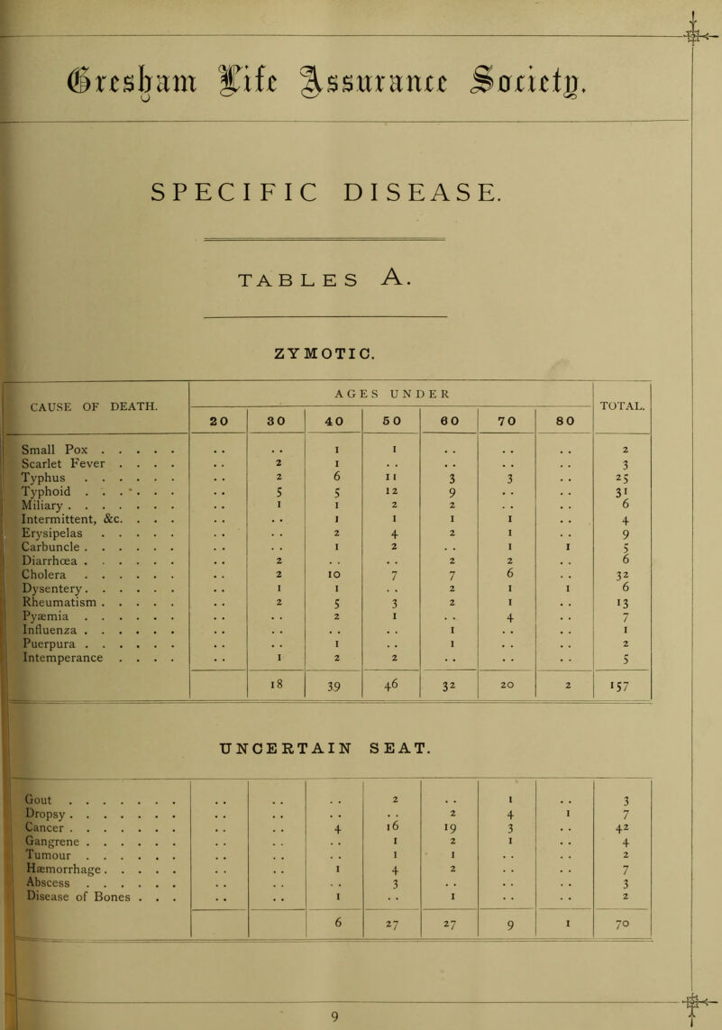 (Smsljam %xh lUsmanu Surietji. SPECIFIC DISEASE. TAB L E S A. ZYMOTIC. CAUSE OF DEATH. AGES UNDER TOTAL. 20 30 40 5 0 00 70 80 Small Pox # , i i 2 Scarlet Fever .... 2 i . . . . 3 Typhus 2 6 11 3 3 25 Typhoid . . . * . . . 5 5 1 2 9 . • 31 Miliary i i 2 2 6 Intermittent, &c. . . . . . i i 1 1 4 Erysipelas 2 4 2 1 9 Carbuncle . . I 2 . . 1 1 5 Diarrhoea 2 2 2 6 Cholera 2 IO 7 7 6 32 Dysentery I I . . 2 1 1 6 Rheumatism 2 5 3 2 1 13 Pyaemia . . 2 i 4 7 Influenza . . . . 1 . . 1 Puerpura . . 1 . . 1 . . 2 Intemperance .... I 2 2 5 18 3.9 46 32 20 2 •57 UNCERTAIN SEAT. Gout 2 1 3 Dropsy . • . . 2 4 1 7 Cancer 4 16 3 42 Gangrene 1 2 1 4 Tumour . . i 1 2 Haemorrhage 1 4 2 7 Abscess 3 3 Disease of Bones . . . 1 1 2 6 27 27 9 1 70 9