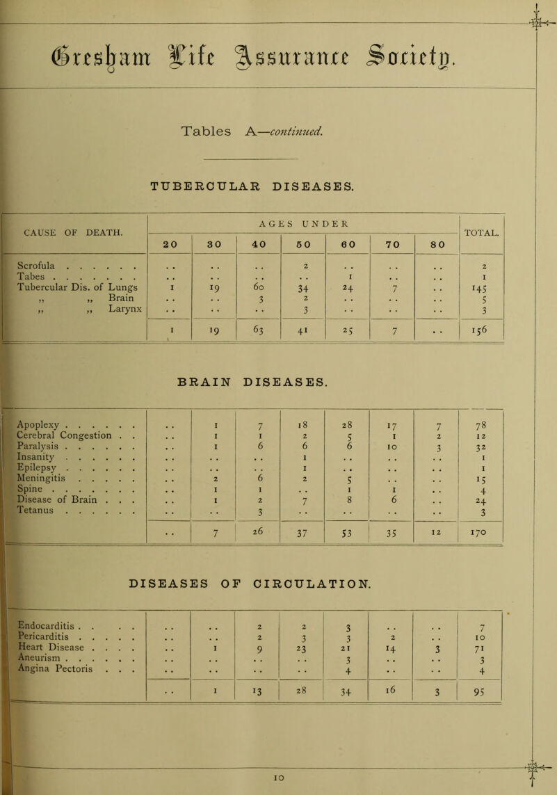 6rcsbam W-ifc Assurance ^ocicln. Tables A—continued. TUBERCULAR DISEASES. CAUSE OF DEATH. AGES UNDER TOTAL. 20 30 40 50 60 70 80 Scrofula 2 2 Tabes # . . . . . r , . 1 Tubercular Dis. of Lungs I l9 60 3+ 24 7 14s „ „ Brain • . 3 2 . . . . 5 „ „ Larynx 3 3 I 19 63 4i 25 7 156 BRAIN DISEASES. Apoplexy Cerebral Congestion . . Paralysis Insanity Epilepsy Meningitis Spine Disease of Brain . . . Tetanus 1 1 1 1 2 1 1 7 1 6 6 1 2 3 18 2 6 1 1 2 7 28 5 6 S 1 8 17 1 10 1 6 7 2 3 78 12 32 1 1 15 4 24 3 7 26 37 53 35 12 170 DISEASES OF CIRCULATION. Endocarditis . . . . 2 2 3 7 Pericarditis 2 3 3 2 10 Heart Disease .... 1 9 23 21 14 3 71 Aneurism 3 3 Angina Pectoris . . . 4 4 1 . ==— 1 *3 28 34 16 3 95 io