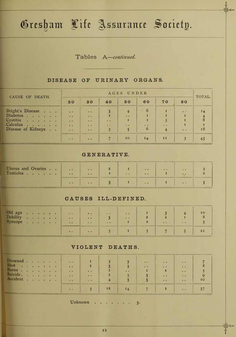 (Skesljaw |Tifc ^ssurana ^ocictp Tables A—continued. DISEASE OF URINARY ORGANS. CAUSE OF DEATH. AGES UNDER TOTAL. 20 30 40 50 60 70 80 Bright’s Disease . . . 3 4 6 1 14 Diabetes 1 . . 1 i 1 4 1 Cystitis 1 1 5 1 8 Calculus . . 1 1 Disease of Kidneys . . 3 5 6 4 18 7 10 14 11 3 45 GENERATIVE. Testicles Ovaries . . 2 1 3 1 1 l 2 3 1 1 5 CAUSES ILL-DEFINED. Old age Debility Syncope 3 1 1 2 2 5 2 4 1 10 8 3 3 1 5 7 5 21 VIOLENT DEATHS. Drowned 1 3 3 7 Shot 2 3 3 8 Burns 1 1 1 3 Suicide 1 5 3 9 Accident 4 3 3 10 3 12 H 7 1 37 Unknown 3.