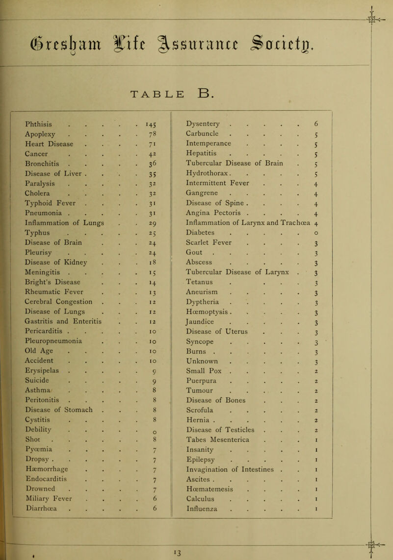 (imsljam Cifc ^Usttrarm Sorict|r. TAB BE B. Phthisis ..... 145 Apoplexy 78 Heart Disease . . . 71 Cancer ..... 42 Bronchitis ..... 36 Disease of Liver . . . -35 Paralysis . . . . 32 Cholera . . . . 32 Typhoid Fever . . . 31 Pneumonia . . . . 31 Inflammation of Lungs . . 29 Typhus ..... 25 Disease of Brain ... 24 Pleurisy . . . . 24 Disease of Kidney . . .18 Meningitis . . . . 15 Bright’s Disease ... 14 Rheumatic Fever . . -13 Cerebral Congestion . . .12 Disease of Lungs . . .12 Gastritis and Enteritis . . 12 Pericarditis ..... 10 Pleuropneumonia . . .10 Old Age . . . . .10 Accident 10 Erysipelas ..... 9 Suicide ..... 9 Asthma ..... 8 Peritonitis ..... 8 Disease of Stomach ... 8 Cystitis ..... 8 Debility ..... 0 Shot ...... 8 Pyoemia Dropsy . Haemorrhage Endocarditis .... 7 Drowned ..... 7 Miliary Fever .... 6 Diarrhoea ..... 6 Dysentery ..... 6 Carbuncle ..... 5 Intemperance .... 5 Hepatitis ..... 5 Tubercular Disease of Brain . 5 Hydrothorax..... 5 Intermittent Fever ... 4 Gangrene ..... 4 Disease of Spine .... 4 Angina Pectoris .... 4 Inflammation of Larynx and Trachoea 4 Diabetes ..... o Scarlet Fever .... 3 Gout ...... 3 Abscess ..... 3 Tubercular Disease of Larynx . 3 Tetanus . ... 3 Aneurism ..... 3 Dyptheria ..... 3 Hoemoptysis ..... 3 Jaundice ..... 3 Disease of Uterus ... 3 Syncope ..... 3 Burns ...... 3 Unknown ..... 3 Small Pox ..... 2 Puerpura ..... 2 Tumour ..... 2 Disease of Bones ... 2 Scrofula ..... 2 Hernia ...... 2 Disease of Testicles ... 2 Tabes Mesenterica 1 Insanity ..... 1 Epilepsy ..... 1 Invagination of Intestines . . 1 Ascites ...... 1 Hoematemesis 1 Calculus ..... 1 Influenza ..... 1 J3