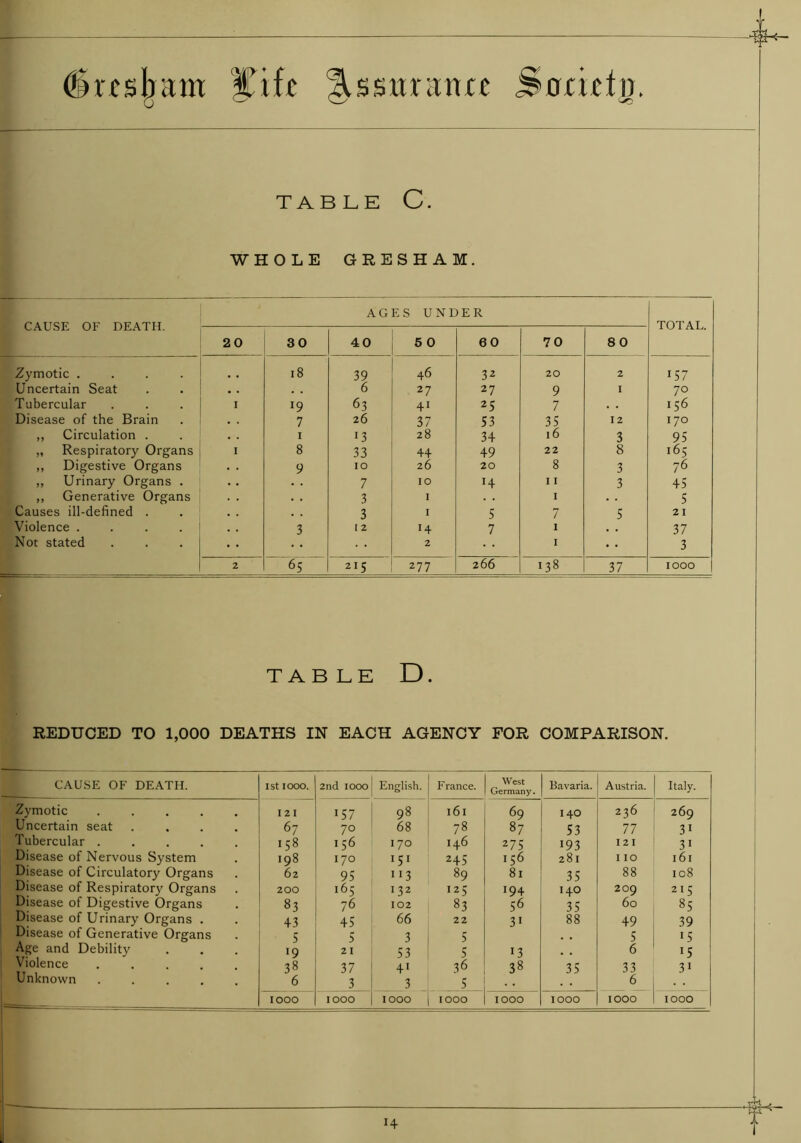 -4^- 6rcsl^tm £\fz Qtwntnntt Sarutn. TABLE C. WHOLE GRESHAM. CAUSE OF DEATH. AGES UNDER TOTAL. 20 30 40 5 0 60 70 80 Zymotic .... 18 39 46 32 20 2 157 Uncertain Seat # . 6 27 27 9 1 70 Tubercular I l9 63 4i 25 7 156 Disease of the Brain 7 26 37 53 35 12 170 ,, Circulation . i 13 28 34 16 3 95 „ Respiratory Organs I 8 33 44 49 22 8 165 ,, Digestive Organs 9 10 26 20 8 3 76 ,, Urinary Organs . . . 7 10 H 11 3 45 ,, Generative Organs . . 3 1 1 . . 5 Causes ill-defined . 3 1 5 7 5 21 Violence .... 3 12 14 7 1 37 Not stated 2 1 3 2 65 215 277 266 138 37 1000 TAB LE D. REDUCED TO 1,000 DEATHS IN EACH AGENCY FOR COMPARISON. CAUSE OF DEATH. 1st 1000. 2nd 1000 English. France. West Germany. Bavaria. Austria. Italy. Zymotic 121 157 98 161 69 140 236 269 Uncertain seat .... 67 70 68 78 87 53 77 31 Tubercular ..... 158 156 170 146 275 193 121 31 Disease of Nervous System 108 170 151 245 156 281 110 161 Disease of Circulatory Organs 62 95 113 89 81 35 88 108 Disease of Respiratory Organs 200 165 132 I25 194 140 209 215 Disease of Digestive Organs 83 76 102 83 56 35 60 85 Disease of Urinary Organs . 43 45 66 22 3i 88 49 39 Disease of Generative Organs 5 5 3 5 . . 5 15 Age and Debility 19 21 53 5 13 , . 6 *5 Violence ..... 38 37 41 36 38 35 33 31 Unknown ..... 6 3 3 _ 5 6 *- - — 1000 1000 1000 1000 1000 1000 1000 1000 X