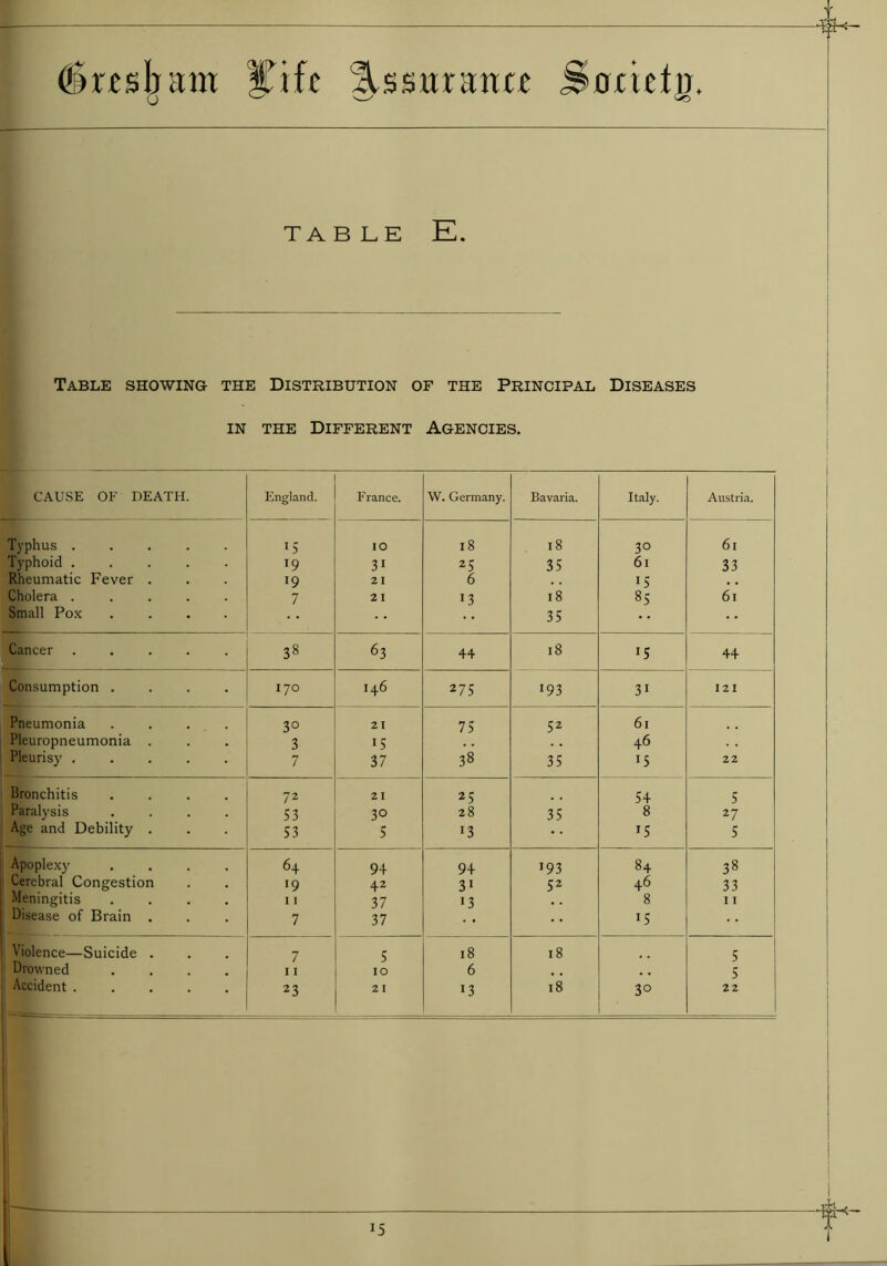 6tcsh;un Cite Assurance ^ocictn ♦ TABLE E. Table showing- the Distribution of the Principal Diseases in the Different Agencies. CAUSE OF DEATH. England. France. W. Germany. Bavaria. Italy. Austria. Typhus ..... 15 IO 18 18 3° 61 Typhoid ..... J9 31 25 35 61 33 Rheumatic Fever . l9 21 6 15 Cholera ..... 7 2 I 13 18 85 61 Small Pox .... 35 Cancer ..... 38 63 44 18 lS 44 Consumption .... 170 146 275 *93 31 121 Pneumonia .... 3° 21 75 52 61 Pleuropneumonia . 3 15 46 Pleurisy ..... 7 37 38 35 *5 22 Bronchitis .... 72 21 25 54 5 Paralysis .... 53 30 28 35 8 27 Age and Debility . 53 5 13 15 5 Apoplexy' .... 64 9+ 94 193 84 38 Cerebral Congestion 19 42 31 52 46 33 Meningitis .... 11 37 13 8 11 Disease of Brain . 7 37 15 Violence—Suicide . 7 5 18 18 5 Drowned .... 11 10 6 5 23 13 3°