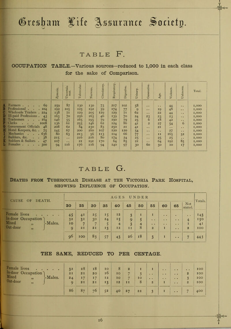 (Ircsbam Ctfe Assurance Scicictn. TABLE F. OCCUPATION TABLE.—Various sources—reduced to 1,000 in each, class for the sake of Comparison. Zymotic. Uncertain seat. Tubercular. Nervous. Circulatory. b 0 rt u ’5, V & Digestive. Urinary. Generative. to < Violence. Unknown. Total. 1 A Farmers . 69 r59 87 130 130 73 217 102 58 44 1,000 B Professional . IO4 192 105 125 192 59 174 77 9 19 48 1,000 C Wholesale Traders . 224 138 71 129 205 I29 129 71 62 22 44 1,000 D Ill-paid Professions . 43 163 70 256 163 46 139 70 24 23 23 23 1,000 E Tradesmen . 164 146 55 165 195 79 190 79 25 6 18 42 1,000 P Clerks 1008 136 6l 255 146 62 124 86 41 2 27 54 6 1,000 G Government Officials 48 20S 62 84 230 83 250 21 41 21 1,000 H Hotel Keepers, &c. . 75 145 67 200 x6o 107 120 120 54 27 1,000 1 Mechanics 636 80 63 213 56 113 114 66 77 II 165 52 1,000 J Builders, &c. 38 215 216 216 80 174 24 25 25 25 1,000 K Soldiers & Sailors . 47 107 21 191 170 64 85 21 64 192 85 1,000 L Females . 300 94 Il6 176 I l6 94 I40 97 30 60 5° IO i7 1,000 TABLE G. Deaths from Tubercular Disease at the Victoria Park Hospital, showing Influence of Occupation. CAUSE OF DEATH. AGES UNDER Totals. 20 25 30 35 40 45 50 55 60 65 Not stated. Female lives 45 41 25 15 12 3 1 1 143 In-door Occupation a 32 3° 24 l5 9 5 4 15° Mixed „ [-Males. 10 7 7 5 4 3 4 . . I 41 Out-door ,, J 9 21 21 13 12 11 8 2 1 2 100 96 100 to CO 57 43 26 18 3 1 7 443 THE SAME, REDUCED TO PER CENTAGE. Female lives 32 28 18 10 8 2 1 1 100 In-door Occupation 'l Mixed „ j-Males. 21 24 21 17 20 17 16 12 10 10 7 7 3 10 2 3 100 100 Out-door ,, j 9 21 21 !3 12 11 8 2 1 2 100 86 87 76 52 40 27 22 3 ■ 7 4.00 4h- 16