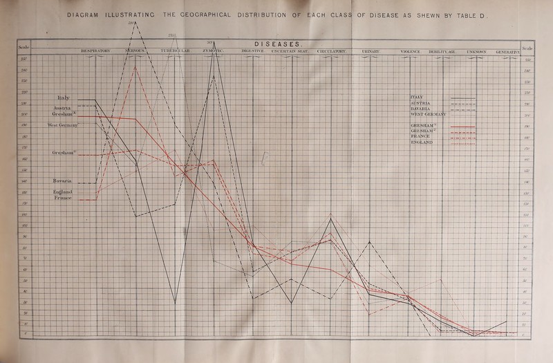 DIAGRAM ILLUSTRATING THE GEOGRAPHICAL DISTRIBUTION OF EACH CLASS OF DISEASE AS SHEWN BY TABLE D