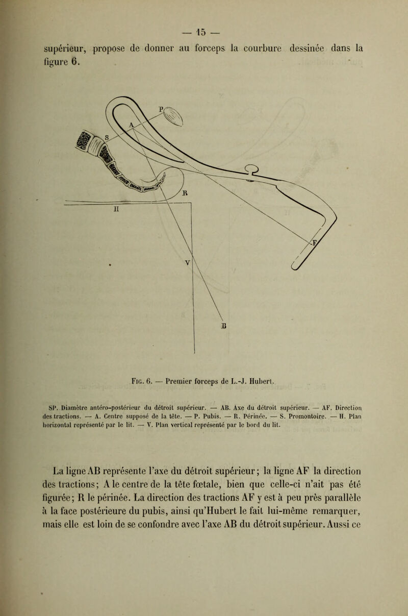 supérieur, propose de donner au forceps la courbure dessinée dans la figure 6. Fig. 6. — Premier forceps de L.-J. Hubert. SP. Diamètre antéro-postérieur du détroit supérieur. — AB. Axe du détroit supérieur. — AF. Direction des tractions. — A. Centre supposé de la tète. — P. Pubis. — R. Périnée. — S. Promontoire. — H. Plan horizontal représenté par le lit. — V. Plan vertical représenté par le bord du lit. La ligne AB représente l’axe du détroit supérieur; la ligne AF la direction des tractions ; A le centre de la tête fœtale, bien que celle-ci n’ait pas été figurée; R le périnée. La direction des tractions AF y est à peu près parallèle à la face postérieure du pubis, ainsi qu’Hubert le fait lui-même remarquer, mais elle est loin de se confondre avec l’axe AB du détroit supérieur. Aussi ce