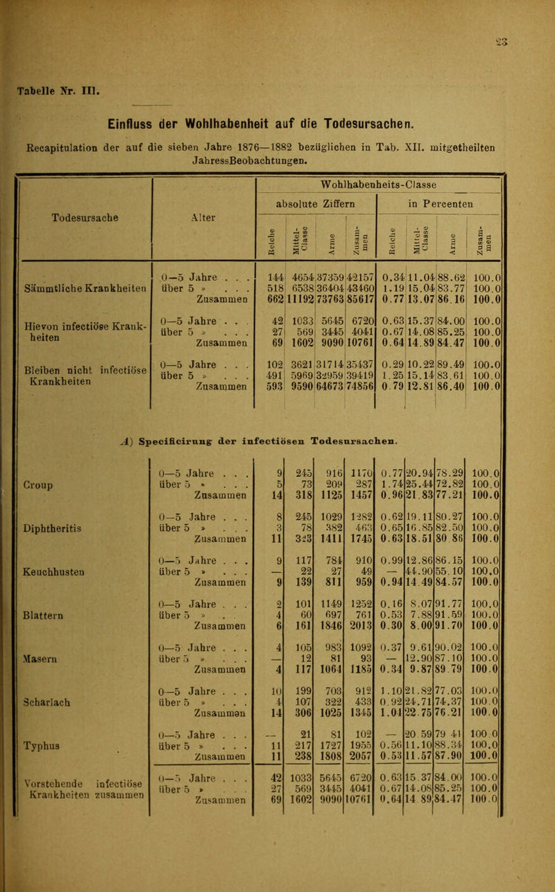 Einfluss der Wohlhabenheit auf die Todesursachen. Recapitulation der auf die sieben Jahre 1876—1882 bezüglichen in Tab. XII. initgetheilten JahressBeobachtungen. Wohlhabenheits-Classe Todesursache Alter absolute Ziffern in Percenten 2 1 ± S ! Ö) 1 1 Ä 2 1 . o 1 ! Q o g | OT & g tc 0) « i° < N a « su < 1 = a ] N 0—5 Jahre . . . 144 4654 ,37359 42157 0.34 11.04 88.62 100.0 Sämmtliche Krankheiten über 5 » ... 518 1 6538 36404 43460 1.19 15.04 83.77 100.0 Zusammen 662 11192 73763 85617 0.77 13.07 86.16 100.0 Hievon infectiöee Krank- heiten 0—5 Jahre . . . über 5 » ... 42 27 103.3 569 ! 5645 1 3445 6720 4041 0.63 0.67 15.37 14.08 84.00 85.25 100.0 100.0 Zusammen 69 1602 9090 10761 0.64 14.89 84.47 100.0 Bleiben nicht infectiose Krankheiten 0—5 Jahre . . . über 5 » ... 102 491 3621 5969 31714 32959 35437 39419 0.29 1.25 10.22 15.14 89.49 83.61 100.0 100.0 Zusammen 593 9590 64673 74856 079 12.81 86.40 100.0 -I) Specificirnng der infectiösen Todesursachen. 0—5 Jahre . . . 9 245 916 1170 0.77 20.94 78.29 100.0 Croup über 5 » ... 5 73 209 287 1.74 25.44 72.82 100.0 Zusammen 14 318 1125 1457 0.96 21 83 77.21 100.0 0—5 Jahre . . . 8 245 1029 1282 0.62 19.11 80.27 100.0 Diphtheritis über 5 » ... Zusammen 3 11 78 323 382 1411 463 1745 0.65 0.63 16.85 18.51 82.50 80.86 100.0 100.0 0—5 Jahre . . . 9 117 784 910 0.99 12.86 86.15 100.0 Keuchhusten über 5 » ... — 22 27 49 — 44.90 55.10 100.0 Zusammen 9 139 811 959 0.94 14.49 84.57 100.0 0—5 Jahre . . . 0 101 1149 1252 0.16 8.07 91.77 100.0 Blattern über 5 » 4 60 697 761 0.53 7.88 91.59 100.0 Zusammen 6 161 1846 2013 0.30 8.00 91.70 100.0 0—5 Jahre . . . 4 105 983 1092 0.37 9.61 90.02 100.0 Masern über 5 » ... 12 81 93 — 12.90 87.10 100.0 Zusammen 4 117 1064 1185 0.34 9.87 89.79 100.0 0—5 Jahre . . . 10 199 703 912 1.10 21.82 77.03 100.0 Scharlach über 5 » ... 4 107 322 433 0.92 24.71 74.37 loo. o Zusammen 14 306 1025 1345 1.04 22.75 76.21 100.0 0—5 Jahre . . . __ 21 81 102 20.59 79 41 100.0 Typhus über 5 » ... 11 217 1727 1955 0.56 11.10 88.34 1O0.0 Zusammen 11 238 1808 2057 0.53 11.57 87.90 100.0 Vorstehende infectiose 0—5 Jahre . . . über 5 » ... 42 27 1033 569 5645 3445 6720 4041 0.63 0.67 15 37 14.OS 84.00 85.25 100.0 100.0 Krankheiten zusammen Zusammen 69 1602 9090 10761 0.64 14 89 84.47 100.0 I