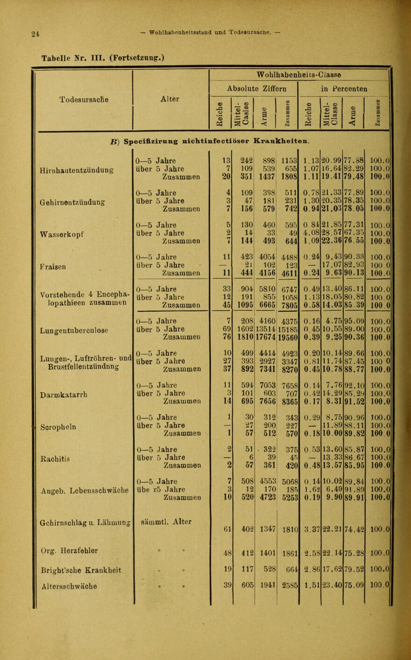 — Wohlhabenheitsstand und Todesursache. — Tabelle Nr. III. (Fortsetzung:.) Todesursache Alter Wohlhaben Absolute Ziffern leits-Classe in Percenten 5 .2 * 1 •js| -*-> GO j gsj . I g <e | E E ssa CD O *© PS JL © 42 ® W TO SO © B Ul <3 a S es B) SP ecifizirnng nichtinfectiöser Krankheit en. 0—5 Jahre 13 242 898 1153 1.13 20.99 77.88 100.0 Hirnhautentzündung über 5 Jahre 7 109 539 655 1.07 16.64 82.29 100.0 Zusammen 20 351 1437 180S 1.11 19.41 79.48 100.0 0—5 Jahre 4 109 398 511 0.78 21.33 77.89 100.0 Gehirnentzündung über 5 Jahre 3 47 181 231 1.30 20.35 78.35 100.0 Zusammen 7 156 579 742 0.94 21.03 78. OS 100.0 0—5 Jahre 5 130 460 595 0 84 21.85 77.31 100.0 Wasserkopf über 5 Jahre 2 14 33 49 4.08 28.57 67.35 100.0 Zusammen 7 144 493 644 1.09 22.36 76.55 100.0 0—5 Jahre 11 423 4054 4488 0.24 9.43 90.33 100.0 Fraisen Uber 5 Jahre — 2l 102 123 — 17.07 82.93 100.0 Zusammen 11 444 4156 4611 0.24 9.63 90.13 100.0 0—5 Jahre 33 904 5810 6747 0.49 13.40 86.11 100.0 Vorstehende 4 Encepha- über 5 Jahre 12 191 855 1058 1.13 18.05 80.82 100.0 lopathieen zusammen Zusammen 45 1095 6665 7805 0.58 14.03 85.39 100.0 U—5 Jahre 7 208 4160 4375 0.16 4.75 95.09 100.0 Lungentuberculose über 5 Jahre 69 1602 13514 15185 0.45 10.55 89.00 100.0 Zusammen 76 1810 17674 19560 0.39 9.25 90.36 100.0 0—5 Jahre 10 499 4414 4923 0.20 10.14 89.66 100.0 Lungen-, Luftröhren- und über 5 Jahre 27 393 2927 3347 0.81 11.74 87.45 100 o Brustfel lentzündnng Zusammen 37 892 7341 8270 0.45 10.78 88.77 100.0 0—5 Jahre 11 594 7053 7658 0.14 7.76 92.10 100.0 Darmkatarrh über 5 Jahre 3 101 603 707 0.42 14.29 85.29 100.0 Zusammen 14 695 7656 8365 0.17 8.31 91.52 100.0 0—5 Jahre 1 30 312 343 0.29 8.75 90.96 100.0 Scropheln über 5 Jahre — 27 200 227 — 11.89 88.11 100.0 Zusammen 1 57 512 570 0.18 10.00 89.82 100 0 0—5 Jahre 2 51 • 322 375 0.53 13.60 85.87 100.0 Rachitis über 5 Jahre — 6 39 45 — 13.33 86.67 100.0 Zusammen 2 57 361 420 0.48 13.57 85.95 100.0 0—5 Jahre 7 508 4553 5068 0.14 10.02 89.84 100.0 Angeb. Lebensschwäche übe r5 Jahre 3 12 170 185 1.62 6.49 91.89 100.0 Zusammen 10 520 4723 5253 0.19 9.90 89.91 100.0 Gchirnschlag u. Lähmung sämmtl. Alter 61 402 1347 1810 3.37 22.21 74.42 100.0 Org. Herzfehler » » 48 412 1401 1861 2.58 22.14 75.28 100.0 Bright’sche Krankheit u » 19 117 528 664 2.86 17.62 79.52 100.0 Altersschwäche * » 39 605 1941 2585 1.51 23.40 75.09 100.0