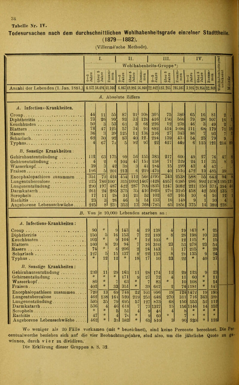 Tabelle Nr. IV. Todesursachen nach dem durchschnittlichen Wohlhabenheitsgrade einzelner Stadttheile. (1879-1882). (Villerm6'sche Methode). i- 1 II. III. Wohlhabenheits-Gruppe I *) IV. — 'b es fr X © p 3 1 © a 1 ä 2 1 a ^ i Sä 1 u 0—5 Jahre über 5 Jahre S n S a N © \Q s-l 1 A 1 ca o über 5 Jahre Zusam- men 0—5 Jahre — über 5 Jahre Zusam- men | 0—5 Jahre über 6 Jahre Zusam- men Anzahl der Lebenden (1. Jan. 1881.) 4.872,56.494)61.366 6.067 4 9.993,56.060 2 2.042|l83.265| 205.30? 3.905 28.954 12.949 o 5 i & i Ü 1 A. Absolute Ziffern A. Infections-Krankheiten. Croup. 44 11 55 87 21 108 305 75 380 65 16 81 2 , Diphtheritis 73 26 99 93 33 126 416 150 566 79 28 107 16 Keuchhusten 50 3 53 63 3 66 226 12 238 46 3 49 2 Blattern 78 47 125 57 34 91 682 414 1096 111 68 179 71 16 Masern . 36 3 39 125 11 136 316 27 343 86 7 93 7 Scharlach. 62 30 92 83 40 12., 294 139 43.< 54 25 79 9 • Typhus 4 67 71 5 92 97 22 427 449 6 115 121 214 89 B. Sonstige Krankheiten: Gehirnhautentzündung . . ... 112 63 175 99 56 155 383 217 600 49 27 76 47 i Gehirnentzündung 4 2 6 104 47 151 158 71 229 24 11 35 8 Wasserkopf. 39 3 42 38 3 41 1*4 15 199 43 4 47 Fraisen 196 5 201 213 6 219 1470 40 1510 472 13 485 39 Encephalopathieen zusammen .... 351 73 424 454 112 56 6 2195 343 2538 588 55 643 94 8 Lungentuberculose 225 780 100' 315 1092 1407 1428 4957 6385 286 992 1278 1195 13' Lungenentzündung 290 197 487 422 287 709 1835 1247 3082 221 150 371 394 46 Darmkatarrh 261 24 285 375 35 410 2925 270 3195 458 42 500 135 7 Scropheln 17 11 28 31 21 52 102 67 169 10 6 16 12 1 Rachitis 23 3 26 46 5 51 133 16 149 9 1 10 4 Angeborene Lebensschwäche 225 8 23:i 353 13 366 1785 65 1850 375 14 389 238 B. Von je 10,000 Lebenden starben an: A. Infectiuns-Krankheiten: Croup 90 * 9 143 4 19 138 4 19 163 * 25 Diphtheritis 150 5 16 153 7 22 189 8 28 198 10 32 Keuchhusten 103 * 9 104 * 12 103 * 12 115 * 15 Blattern . 160 8 20 94 7 16 310 23 53 278 23 54 Masern 74 * 6 206 2 24 143 1 17 215 * 28 Scharlach 127 5 15 137 8 22 133 8 21 135 9 24 Typhus . .. * 12 12 * 18 17 10 23 22 * 40 37 B. Sonstige Krankheiten: Gehirnhautentzündung 230 11 29 163 11 28 174 12 29 123 9 23 Gehirnentzündung * * * 171 9 27 72 4 11 60 * 11 Wasserkopf 80 * 7 63 * 7 83 * 10 108 * 14 Fraisen 402 * 33 351 * 39 667 2 74 1181 * 147 Encephalopathieen zusammen... 720 13 69 748 22 101 996 19 124 1472 19 195 Lungentuberculose 462 138 16 i 52C 219 251 648 270 311 716 343 388 Lungenentzündung 595 35 79 695 57 127 833 68 15C 553 52 112 Darmkatarrh 536 4 4t 618 7 73 1327 15 156 1146 14 152 Scropheln * * P 51 4 9 4b 4 8 * ! * * Rachitis 47 * 4 7t * c 6C * 7 * * * Angeborene Lebenssehwäche .... 462 * 3: 582 * 65 SIC 3 9C 939 * 118 Wo weniger als 20 Fälle vorkamen (mit * bezeichnet), sind keine Percente berechnet. Die Per centualwerthe beziehen sich auf die vier Beobachtungsjahre, sind also, um die jährliche Quote zu ge- winnen, durch vier zu dividiren. Die Erklärung dieser Gruppen s. S. 32.