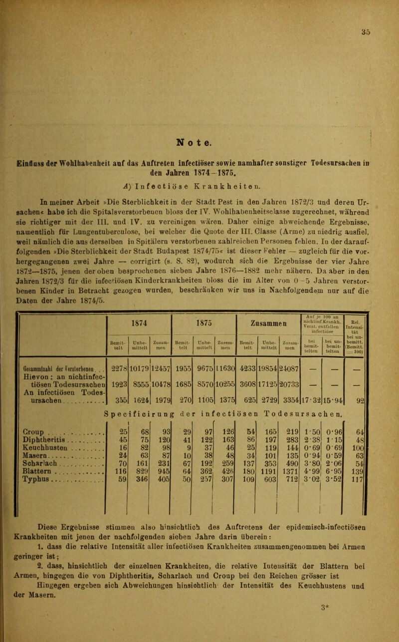 Note. Einfluss der Wohlhabenheit auf das Auftreten infectiöser sowie namhafter sonstiger Todesursachen in den Jahren 1874-1875. Ä) Infectiöse Krankheiten. In meiner Arbeit »Die Sterblichkeit in der Stadt Pest in den Jahren 1872/3 und deren Ur- sachen« habe ich die Spitalsverstorbeuen bloss der IV. Wohlhabenheitsclasse zugerechnet, während sie richtiger mit der III. und IV. zu vereinigen wären. Daher einige abweichende Ergebnisse, namentlich für Lungentubereulose, bei welcher die Quote der III. Classe (Anne) zu niedrig ausfiel, weil nämlich die aus derselben in Spitälern verstorbenen zahlreichen Personen fehlen. Iu der darauf- folgenden »Die Sterblichkeit der Stadt Budapest 1874/75« ist dieser Fehler — zugleich für die vor- hergegangenen zwei Jahre — corrigirt (s. S. 82), wodurch sich die Ergebnisse der vier Jahre 1872—1875, jenen der oben besprochenen sieben Jahre 1876—1882 mehr nähern. Da aber in den Jahren 1872/3 für die infectiösen Kinderkrankheiten bloss die im Alter von 0-5 Jahren verstor- benen Kinder in Betracht gezogen wurden, beschränken wir uns in Nachfolgendem nur auf die Daten der Jahre 1874/5. 1874 1875 Zusammen Auf je 100 an nichtinf.Krankh. Verst. entfallen infectiöse Rel. Intensi- tät Bemit- telt Unbe- mittelt Zusam- men Bemit- telt Unbe- mittelt Zusam- men Bemit- telt Unbe- mittelt Zusam- men bei bemit- telten bei un- bemit- telten bei un- bemitt. (Beinitt. 100) Gesammtzahl der Verstorbenen. . Hievon : an nichtinfec- 2278 10179 12457 1955 9675 11630 4233 19854 24087 — — — tiösen Todesursachen An infectiösen Todes- 1923 8555 10478 1685 8570 10255 3608 17125 20733 — — — Ursachen 355 1624 1979 270 1105 1375 625 2729 3354 17-32 15-94 92 5 5pecificirun de r i n f e c t i ö s e i T o d e s u rs a c h e n. Croup 25 68 93 29 97 126 54 165 219 1-50 0-96 64 Diphtheritis 45 75 120 41 122 163 86 197 283 238 1 ‘ 15 4S Keuchhusten 16 82 98 9 37 46 25 119 144 0-69 069 100 Masern . 24 63 87 10 38 48 34 101 135 094 0-59 63 Scharlach 70 161 231 67 192 259 137 353 490 3-80 2-06 54 Blattern 116 829 945 64 362 426 180 1191 1371 4*99 6-95 139 Typhus 59 346 405 50 257 307 109 603 J 1 712 3'02| 1 3-52 117 Diese Ergebnisse stimmen also hinsichtlich des Auftretens der epidemisch-infectiösen Krankheiten mit jenen der nachfolgenden sieben Jahre darin überein: 1. dass die relative Intensität aller infectiösen Krankheiten zusammengenommeu bei Armen geringer ist; 2. dass, hinsichtlich der einzelnen Krankheiten, die relative Iuteusität der Blattern bei Armen, hingegen die von Diphtheritis, Scharlach und Croup bei den Reichen grösser ist Hingegen ergeben sich Abweichungen hinsiohtlich der Intensität des Keuohhustens und der Masern. 3*