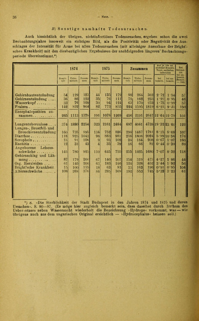 B) Sonstige namhafte Todesursachen. Auch hinsichtlich der übrigen, nichtinfectiösen Todesursachen, ergeben schon die zwei Beobachtungsjahre insoweit ein richtiges Bild, als die Positivität oder Negativität des Aus- schlages der Intensität für Arme bei allen Todesursachen (mit alleiniger Ausnahme der Brigbt’- schen Krankheit) mit den diesbezüglichen Ergebnissen der nachfolgenden längeren Beobachtungs- periode übereinstimmt.*) 1874 1875 Zusammen Auf je 100 an nichtinf.Krankh. Verst. entfallen infectiöse Bei. Intensi- tät Bemit- telt Unbe- mittelt Zusam- men Bemit- telt Unbe- mittelt Zusam- men Bemit- telt Unbe- mittelt Zusam- men bei bemitt- bei un- bemitt. bei un- bemitt. (Bemitt. =- 100) Gehirnhautentzündung 54 129 183 44 135 179 98 264 362 2'72 1-54 57 Gehirnentzündung .... 36 86 122 35 76 111 71 162 233 l 97 0 95 48 Wasserkopf . 33 76 109 30 94 124 63 170 233 1-75 0-99 57 Fraisen . 142 S22 964 82 773 855 224 1595 1819 6-21 9 31 150 Encophalopathien zu- sammen 265 1113 1378 191 1078 1269 456 2191 2647 12-64 12-79 101 Lnngentuborculose .... 374 1880 2254 323 2161 2484 697 4041 4738 19-32 23 60 122 Lungen-, Brustfell- und Bronchienentzündung 160 735 895 134 752 886 294 1487 1781 8-15 8-68 107 Diarrhoe 118 925 1043 98 883 981 216 1808 2024 5-99 10-56 176 Scropheln 15 91 106 9 93 102 24 184 208 067 1-07 160 Rachitis 12 31 43 4 35 39 16 66 82 0-44 0 39 89 Angeborene Lebens- schwäche . 145 780 925 110 645 755 255 1425 1680 7-07 8-32 118 Gehirnschlag und Läh- mung 87 179 266 67 140 207 154 319 473 4-27 1-86 44 Org. Herzleiden ...... 61 145 206 63 183 246 124 328 452 344 1-92 56 Bright’sche Krankheit 15 100 115 18 63 81 33 163 196 0-91 0-95 104 Altersschwäche....... 108 268 376 84 285 369 192 553 745 5*32 3-23 61 *) 8. »Die Sterblichkeit der Stadt Budapest in den Jahren 1874 und 1875 und deren Ursachen«. S. 80—87. (Es möge hier zugleich bemerkt sein, dass daselbst durch Irrthum des Uebersetzers neben Wassersucht wiederholt die Bezeichnung »Hydrops« vorkommt, was — wie übrigens auch aus dem ungarischen Original ersichtlich — »Hydrocephalus« heissen soll.)