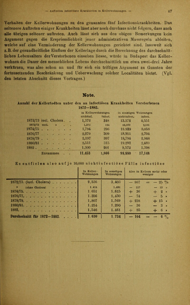 Verhalten der Kellerwohnungen zu den genannten fünf Iufectiouskraukheiten. Das seltenere Auftreten einiger Krankheiten lässt aber noch durchaus nicht folgern, dass auch alle übrigen seltener auftreten. Auch lässt sich aus den obigen Bemerkungen kein Argument gegen die Erspriesslichkeit jener administrativen Massregeln ableiten, welche auf eine Verminderung der Kellerwohnungen gerichtet sind. Insoweit sich z.B. der gesundheitliche Einfluss der Kellerlage durch die Berechnung des durchschnitt- lichen Lebensalters derVerstorbenen einseken Hesse, würde in Budapest das Keller- wohnen die Dauer des menschlichen Lebens durchschnittlich um etwa zwei-drei Jahre verkürzen, was also schon an und für sich ein triftiges Argument zu Gunsten der fortzusetzenden Beschränkung und Ueberwachung solcher Localitäten bietet. (Vgl. den letzten Abschnitt dieses Vortrages.) Note. Anzahl der Kellertodten unter den an infectiösen Krankheiten Verstorbenen 1872—1882. in Kellerwohnungen in sonstigen Wohnungen nichtinf. infeot. niehtinfect. infect. 1872/73 incl. Cholera. 1,372 348 13,372 4,551 1872/73 excl. » 1,372 194 13,372 2,181 1874/75 1,794 296 18.939 3,058 1876/77 2,279 309 18,911 2,704 1878/79 2,197 397 18,794 2,948 1880/81 2,511 315 19,292 2,489 1882 1,300 201 9,572 1,398 Zusammen . 11,453 1,866 98,880 17,148 Es entfielen also aufje 10,000 nichtinfectiöse Fälle iufectiöse In Keller- wohnungen In sonstigen Wohnungen Also in Kellern mehr oder weniger 1872/73. (incl. Cholera) 2.536 3.403 — 867 = — 25 7» » (ohne Cholera) 1.414 1.631 — 217 — 13 > 1874/75 1.651 1.615 + 36 + 2 » 1876/77 1.356 1.430 — 74 — 5 » 1878/79 1.807 1.569 + 238 + 15 » 1880/81 1.254 1.290 — 36 — 3 > 1882 1.546 1.461 + 85 + 6 > Durchschnitt für 1872—1882 1.630 1.734 — 104 = — 6 OJ 10