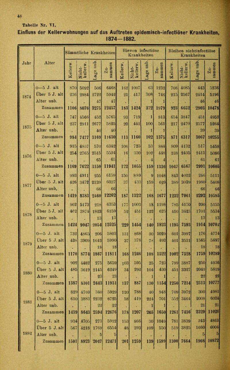 Tabelle Nr. VI. Einfluss der Kellerwohnungen auf das Auftreten epidemisch-infectiöser Krankheiten, 1874-1882. Sämmtliche Krankheiten Hievon infectiöse Krankheiten Bleiben nichtinfectiöse Krankheiten Jahr Alter Kellerw. Nicht- bellerw. Lage unb. Zu- sammen Kellerw. j Nicht- kellerw. Lage unb. Zu- sammen Kellerw. Nicht- kellerw. Lage unb. Zu- sammen 0—5 J. alt 870 5092 506 6468 162 1007 63 1232 708 4085 443 5236 1874 Über 5 J. alt 236 2984 2722 5942 21 417 308 746 215 2567 2414 5196 Alter unb. . . 47 47 1 1 46 46 Zusammen 1106 8076 3275 12457 183 1424 372 1979 923 6652 2903 10478 0—5 J. alt 747 4566 452 5765 93 719 1 813 654 3847 451 4952 1875 Über 5 J. alt 237 2911 2677 5825 20 441 100 561 217 2470 2577 5264 Alter unb. 40 40 1 1 39 39 Zusammen 984 7477 3169 11630 113 1160 102 1375 871 6317 3067 10255 0—5 J. alt 915 4857 570 6342 106 725 53 884 809 4132 517 5458 1876 Über 5 J. alt 254 2765 2515 5534 16 330 102 448 238 2435 2413 5086 Alter unb. . 65 65 4 4 . 61 61 Zusammen 1169 7622 3150 11941 122 1055 159 1336 1047 6567 2991 10605 0—5 J. alt 993 4911 255 6159 150 889 9 1048 843 4022 246 5111 1877 Über 5 J. alt 426 3472 2139 6037 37 433 159 629 389 3039 1980 5408 Alter unb. • 66 66 66 66 Zusammen 1419 8383 2460 12262 187 1322 168 1677 1232 7061 2292 10585 0—5 J. alt 962 5173 218 6353 177 1003 18 1198 785 4170 200 5155 1878 Über 5 J. alt 462 3874 1823 6159 52 451 122 625 410 3423 1701 5534 Alter unb. . 13 13 . . 13 13 Zusammen 1424 9047 2054 12525 229 1454 140 1823 1195 7593 1914 10702 0—5 J. alt 732 4865 206 5803 131 868 30 1029 601 3997 176 4774 1879 Über 5 J. alt 438 3909 1643 5990 37 378 7* 493 401 3531 1565 5497 Alter unb. . 18 18 . , . 18 18 Zusammen 1170 8774 1867 11811 168 1246 108 1522 1002 7528 1759 10289 0—5 J. alt 902 4482 275 5659 103 595 25 723 799 3887 250 4936 1880 Über 5 J. alt 485 3619 2145 6249 34 292 104 430 451 3327 2041 5819 Alter unb. , 23 23 1 1 22 22 Zusammen 1387 8101 2443 11931 137 887 130 1154 1250 7214 2313 10777 0—5 J. alt 829 4760 340 5929 120 788 40 948 709 3972 300 4981 1881 Über 5 J. alt 610 3883 2232 6725 58 419 224 701 552 3464 2008 6024 Alter unb. . 22 22 1 1 21 21 Znsammen 1439 8643 2594 12676 178 1207 265 1650 1261 7436 2329 11026 0—5 J. alt 934 4705 273 5912 153 866 30 1049 781 3839 243 4863 Über 5 J. alt 567 4218 1769 6554 48 393 J09 550 519 3825 1660 6004 1882 Alter unb. . 5 5 . . , 5 5 Zusammen 1501 8923 2047 12471 201 1259 139 1599 1300 7664 1908 10872