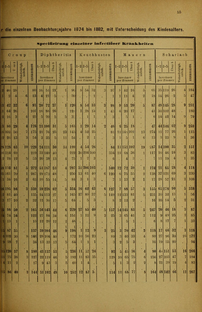 r die einzelnen Beobachtungsjahre 1874 bis 1882, mit Unterscheidung des Kindesalters. £l»et’ificiriin$ einzelner infectittser Krankheiten C r o u p Diphtheritis Keuchhusten M a s e r n Schai 1 lach •2 2-5 Ü er 5 Wohndichtigk. ! unbek. a <D B B cS CO p NJ 1-2 2-5 U o •p Wohndichtigk. unbek. zusammen 1-2 2-5 Über 5 Wohndichtigk. unbek. zusammen 1-2 2-5 Ober 5 M to l’S i* 9 s o £ zusammen 1-2 2-5 tO Q P ‘•P 00 2 o i> 11 P o £ zusammen Inwohner er Zimmer Inwohner per Zimmer Inwohner per Zimmer Inwohner per Zimmer Inwohner per Zimmer 2 40 28 80 16 51 22 1 90 s 54 32 3 97 8 42 16 3 69 35 119 26 4 184 1 2 4 6 13 4 21 5 30 1 • 1 1 11 4 2 18 14 26 2 5 47 13 42 32 6 93 20 72 27 1 120 8 54 33 3 98 9 53 20 5 87 49 145 28 9 231 '.1 64 26 101 16 86 26 12f 1 .28 13 1 43 4 20 17 . 41 30 102 48 180 2 16 3 4 25 5 20 5 5 35 1 1 1 3 5 1 • 6 14 42 14 9 79 3 80 29 4 126 21 106 31 5 163 1 29 14 2 46 4 25 18 47 44 144 62 9 259 IG 102 50 7 175 21 76 25 23 145 4 52 25 81 12 14h 101 13 274 11 77 26 1 115 12 26 13 3 54 3 35 5 11 54 2 1 O O 1 5 1 6 13 3 23 9 1 36 58 128 63 10 229 24 in 30 34 199 4 54 26 84 13 153 102 19 287 14 100 35 ' 2 151 >6 114 69 219 33 149 40 222 30 2.04 100 334 12 68 36 1 117 10 46 24 3 83 .2 24 12 5 53 20 38 13 4 75 1 2 3 6 4 3 • 7 11 19 4 1 35 18 138 81 5 272 53 187 53 4 297 31 206 103 340 12 72 39 1 124 21 65 28 4 118 55 161 70 1 267 29 173 48 250 13 61 40 6 120 6 75 55 2 138 37 121 69 3 230 1 34 16 2 63 10 55 14 5 84 3 1 3 7 1 13 2 1 17 28 57 21 2 108 IG 195 86 3 330 39 228 62 5 334 16 62 43 6 127 7 88 57 3 155 65 178 90 5 338 .2 81 40 133 24 113 27 1 165 27 so 37 5 149 12 133 81 5 231 10 32 13 1 56 3 17 10 2 32 12 30 17 5 64 5 3 • 8 2 12 2 16 10 14 5 2 31 15 98 50 2 165 36 143 44 6 229 27 85 40 5 157 14 145 83 5 247 20 46 18 3 87 14 74 34 122 27 84 34 6 151 1 12 9 3 25 3 65 41 3 112 9 49 25 2 85 1 13 1 15 12 20 12 2 46 5 1 • 6 8 17 7 1 33 1. 15 87 35 137 39 104 46 1 9 1 198 1 12 9 ’ 3 25 3 70 42 ' 3 118 17 66 32 ' 3 118 6 102 30 8 146 28 104 40 172 10 56 23 89 3 40 33 4 80 27 96 33 16 172 9 18 7 34 13 33 13 5 64 . 1 1 1 3 2 5 3 • 10 19 55 20 94 15 120 37 8 180 41 137 53 5 236 11 57 24 92 5 45 36 4 90 4o 151 53 16 266 511 75 38 3 127 22 119 46 5 192 11 83 35 129 10 65 75 6 156 27 103 47 7 184 4 11 2 17 9 43 3 5 60 1 4 5 1 3 2 2 8 21 39 19 4 83 15 86 40 3 144 31 162 49 10 252 12 87 3i 134 11 68 77 8 164 48 142 66 11 267