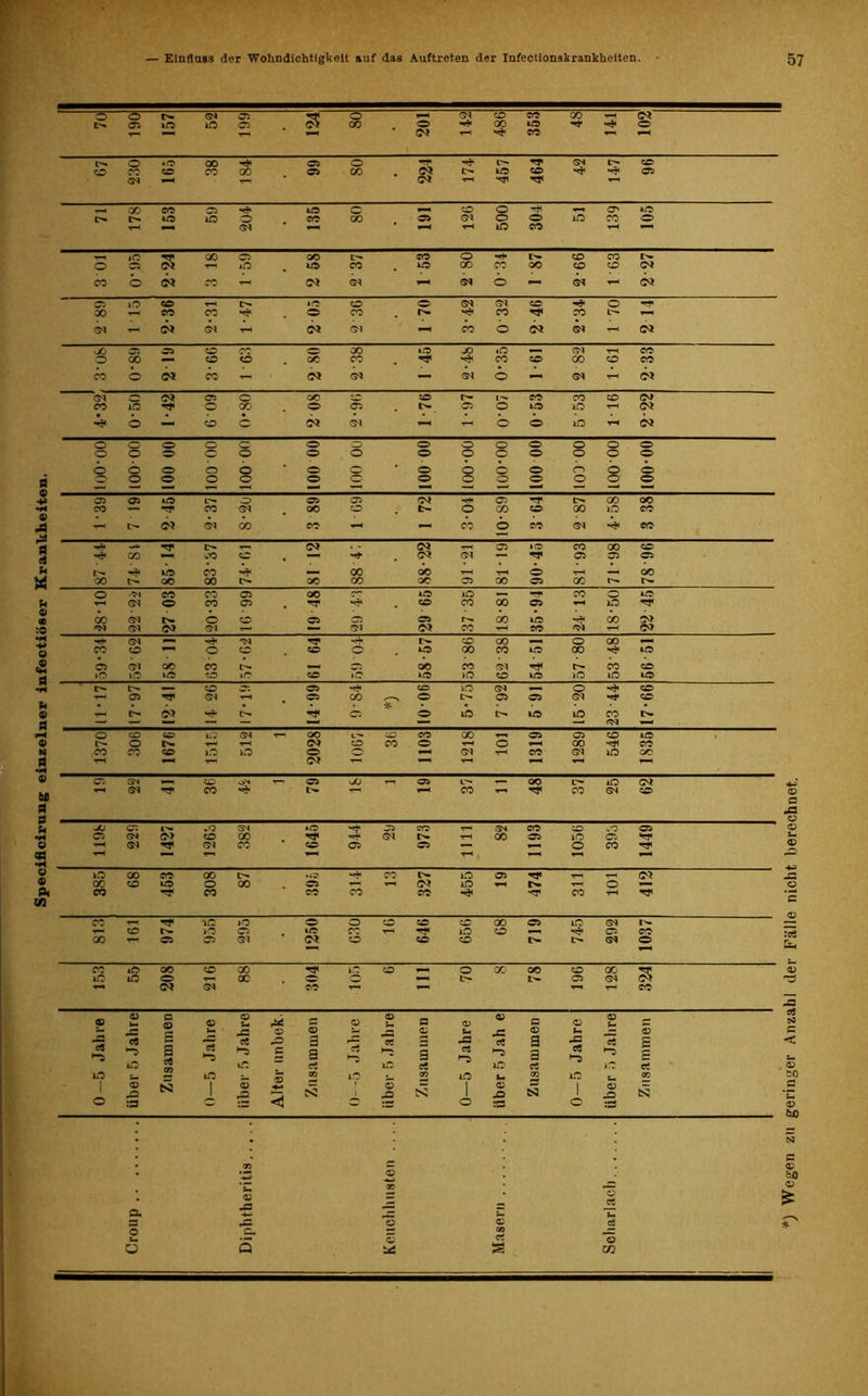 Specificirnng einzelner infectiöser Krankheiten. 70 o GS 05 T—< s 801 Gl GS -*t t-H © *«* Cß Cß GO 102 !>• © CO CO CO (O 05 CO N iß © © Gl Gl -Ci _ GO CO 05 iß c hh © © «-« © iß iß Iß o CO GO 05 Gl © © iß CO © T-H GS »—H t—< iß Cß © 00 05 OO IT- Cß o !>• © co r>- o © Gl iß iß CO . iß GO CO OO © © Gl CO o IN CO T—t N GS — GS © — GS — Gl © »o co T—< D— Iß CD ® GS Gl © © -rf 00 CO CO © CO !>• -«t CO Tf CO »—1 GS - N GS T-H N GS — CO © N GS N OO 05 05 © CO 00 iß JD •ß — Gl T—I Cß © 00 •— CD o OC CO rf co © 00 © Cß CO o N co — N GS — GS ö — GS T-< N CO © o GO ® 05 © © iß iß Gl o — CD b N GS — b © iß N o o o o © ® O ® o © © © © © o o © o o ® o © © © © © © © ö o o © b ® o © © © © o © © o o o o ® o © o o © © O © —J —1 — T—< T—1 —* — —' © 05 iß L« o 05 05 Gl © -ß» GO OO t-* N GS öo Cß TH co b Cß GS Cß Tf o» T—, <M , N —H © iß CO 00 © . !>• b iß CO 00 OO t-H T-H © r-W oo o CO 00 05 OO CG iß iß —f co © iß GS o CO 05 • -*t © CO 00 © ** iß Tf b Gl GS N GS Gl Gl CO Cß GS f—' Gl GS hh GS TT © GO mmm © 00 imm CO © O CD CO o iß 00 co iß CO iß © Gl OO CO I>i M 05 oo co Gl o- co © © © iß CD »O CO iß iß >ß © iß iß iß iß !>• vaa CD 05 05 *«t © iß GS © © T—1 05 Tf GS 05 co © !>• © © GS -ft © • * T—< N TT- rf C5 © iß !>■ iß iß co —- —1 ““ — *-• *— GS o <50 CO |.ß GS r—i oo L'- CD Cß 00 © © © iß O T_ gi CD CO © T—< © 00 Cß CO CO CO iß iß ® o Gl Cß GS iß GO Gl T‘H 05 34 _ CD OM r—i 05 © L'' OO c- iß Gl GS -t CO **t t— ▼1 CO T)< co GS © Jü © l'T -Q 3S iß © Cß T—» GS Cß © uO © © GS Gl © 00 Gl r— —H 00 © iß © T T-H Gl TT Gl co © © © —■ © co -ct T-H T-H T—1 iß 00 Cß GO tr- •ü? -5t CO t- © © rf T-H T-H Gl 00 © © © 00 © Gl © t— © co CO Cß co Cß -*T CO T-H co T-H Iß Iß © o © © © 00 © © GS © r- )ß © © co © © -=t © Cß G0 T-H © © Gl Gl © © © t» C-- GS © 1 CO iß QO © CO rf iß © T-H © co oo © 00 iß iß © T-H cc © © HH C'- L>- © GS Gl Gl GS Cß r“1 Cß <D 05 i- D <V o «H c 05 05 fl 05 05 fl 05 05 fl — D © 05 05 %+ 05 Sh Jfl 05 t- 05 c5 B CJ •o a ec 3 -fl cC a -B cS £ >-o ‘-ß 3 c a 3 «C a c« fl uO 00 »ß ci © cC © eS >ß cC iß i- — iß m iß 22 © u> ro © cc i o D s; 1 05 © 05 © S 1 03 © csa i 05 © N © :s P © © © ä o O 5 o 5 c co s C5 CS Ö CO *) Wegen zu geringer Anzahl der Fälle nicht berechnet.