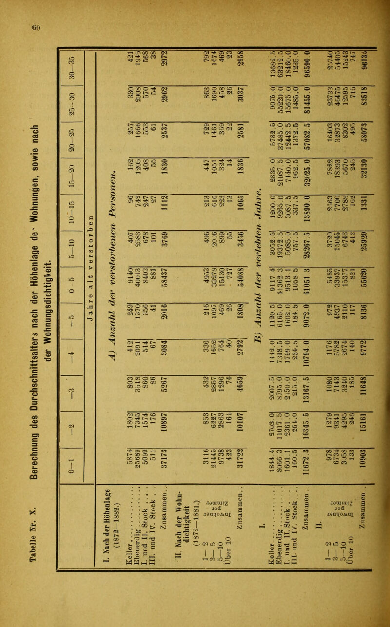 Tabelle Nr. x. Berechnung des Durchschnittsalters nach der Höhenlage de Wohnungen, sowie nach der Wohnungsdichtigkeit. «o