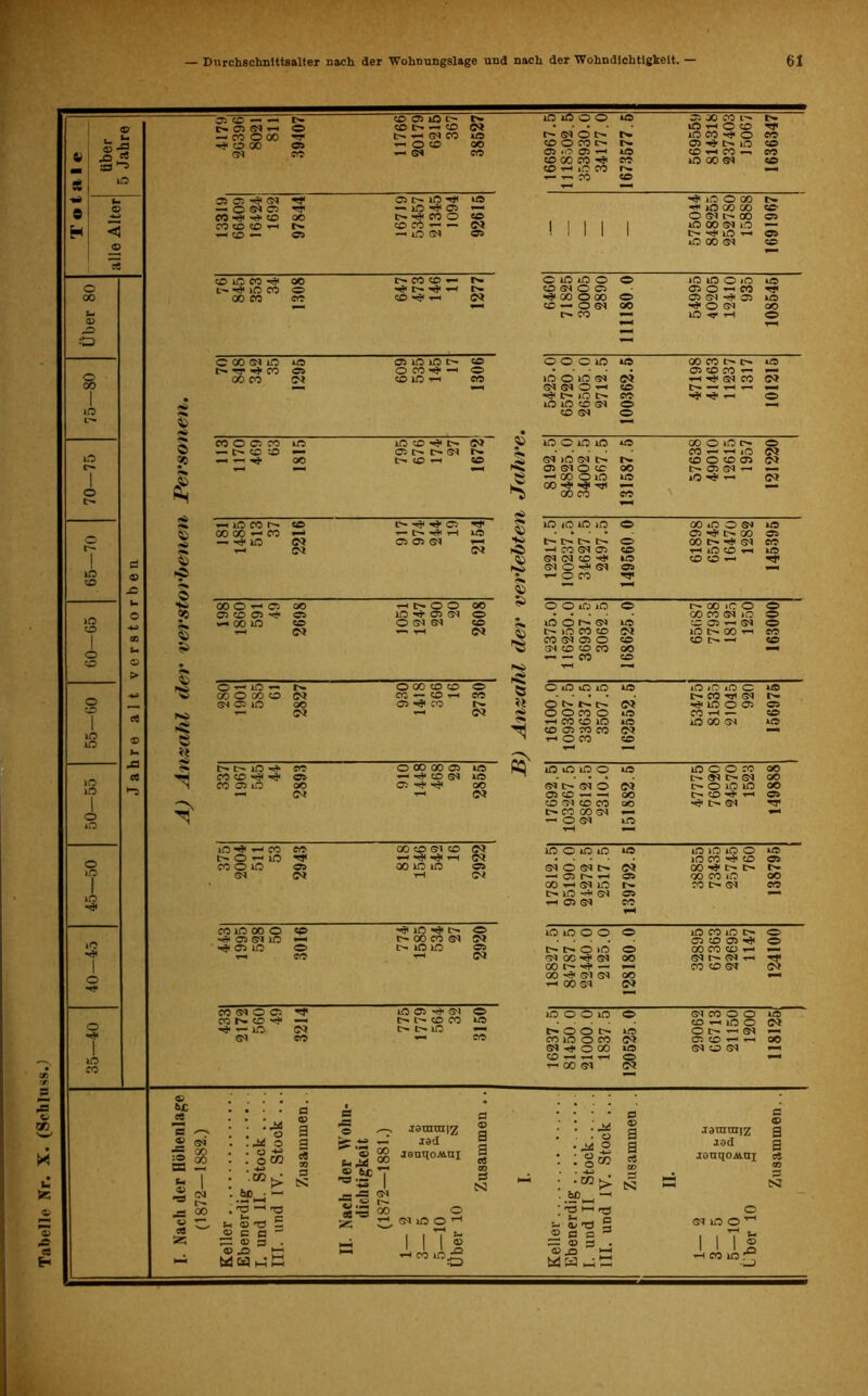 — Durchschnittsalter nach der TCohnungslage und nach der TVohndlchtlgkeit. 61 *