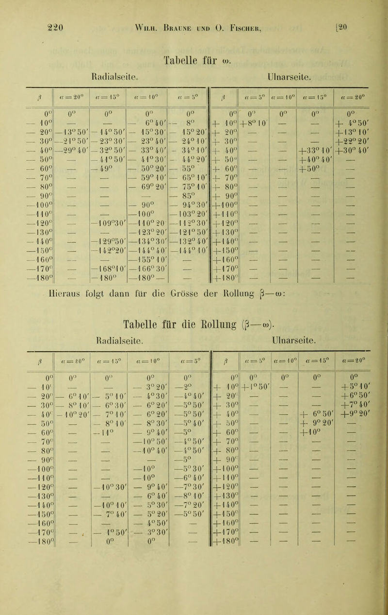 Tabelle für w. Radialseite. Ulnarseitc. ß « = 20° a = \ 5° « = \ 0° a — 5° ß rc = 50 «=10° ct = 15° « = 20° 0° 0° 0° 0° 0° 0° 0° 0° 0 0° — '10° — — — 6° 40' — 8 +- 10 4-8° 1 0 — — 4- 4° 50' — 20° — 13° 50' -14° 50' — 15° 30' 15° 20' -t- 20 — — — 4-13° 10' — 30° —21° 50' -23° 30' — 23° 40' — 24° 10' 4- 30 — — — 4-22 20' — 40° —29° 40' — 32° 50' - 33°40' - 34° 10' 4- 40 — — 4-33° 10' 4-30 40' — 50° — -41° 50' - 41° 30' © (N i 4- 50° — — 4-40 40' — — 60° — -49° — 50° 20' — 55° 4- 60 — — 4-50° — — 70° — — — 59° 10' — 65° 10' 4- 70° — — — — — 80° — — — 69° 20' — 75° 10' 4- 80 — — — — — 90° — — — — 85° -f- 90 — — — — — 100° — — — 90° — 94° 30' 4-100° — — —- — —110° — — — 100° —103°20' 4-110° —• — — —- —120° —- — 109°30' —110° 20 —112° 30' 4-120° — — — — — 130° — — — 123° 20' — 121° 50' 4-130° — — — — -140° — —129°50' —134°30' — 132° 40' 4-140° — — — — — 150° — —142°20' —144° 40' —144° 10' 4-150° — — — — —1 60° — — — 155° 1 0' — 4-160° — — — — — 170° — —168°10' — 166° 30' — 4-170° — — — — —180° — -180 —180° — — 4-180° — — — — Hieraus folgt dann für die Grösse der Rollung ß—to: Tabelle für die Rollung (ß—«>). Radialseite. Ulnarseite. ß « = 20° « = \ 5° a = 1 0° a — 5° ß a = 5° «=4 0° « = I5° o o CN II 0° 0 0° 0° 0 0° 0° 0° 0° 0° — 10‘ — — — 3° 20' 2° 4- 10° 4-1° 50' — — + 5° 10' — 20° — 6° 10' — 5 10' — 4°30' —4° 40' 4- 20° — — — + 6° 50' — 30° — 8 10' — 6° 30' — 6° 20' —5° 50' 4- 30 — — — +7° 40' — 40° 1 O © — 7° 10' — 6° 20' —5 50' + 40 — — 4- 6° 50' 4-9°20' — 50° — — 8° 10' — 8° 30' —5° 40' 4- 50° — — 4- 9° 20' — — 60° — — 110 — 9° 40' —5° + 60 — — 4-10° — — 70° — — — 10 50' —4° 50' 4- 70° — — — — — 80° — — — 10° 40' -4° 50' 4- 80° — — — — — 90° — — — —5° -4 90° — — — — — 100° — — —10° —5 30' 4-100° — — — — —11 0° — — — 10° —6 40' -4110° — — — — — 120° — -10 30' — 9° 40' —7° 30' -4120 — — — — —130° — — — 6° 40' —8 1 0' 4-130° — — — — — 140° — —10 10' — 5° 30' —7 20' -4140° — — — — —150° — — 7 40' — 5° 20' —5° 50' 4-150 — — — — —160° — — — 4° 50' — 4-160° — — — — —170° — . © aO c — 3° 30' — 4-170° — — — — —180° 1 — 0 0° — 4-180° — — — —