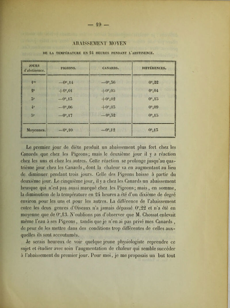 ABAISSEMENT MOYEN DE LA TEMPÉRATURE EN 24 HEURES PENDANT L’ABSTINENCE. JOURS d’abstinence. PIGEONS. CANARDS. DIFFÉRENCES. /[ er —0°,14 —0°,36 0°,22 Ç)e +0°,0J —(—0°,05 0°,04 5e —0°,15 +0°,02 0°,15 4e —0°,0Û —(—0°,03 0°,09 5e —0V17 — 0°,52 0 o 01 Moyennes. —0°,40 —0°,12 O», 13 Le premier jour de diète produit un abaissement plus fort chez les Canards que chez les Pigeons; mais le deuxième jour il y a réaction chez les uns et chez les autres. Cette réaction se prolonge jusqu’au qua- trième jour chez les Canards, dont la chaleur va en augmentant au lieu de diminuer pendant trois jours. Celle des Pigeons baisse à partir du deuxième jour. Le cinquième jour, il y a chez les Canards un abaissement brusque qui n’est pas aussi marqué chez les Pigeons; mais, en somme, la diminution de la température en “24 heures a été d’un dixième de degré environ pour les uns et pour les autres. La différence de l’abaissement entre les deux genres d’Oiseaux n’a jamais dépassé 0°,22 et n’a été en moyenne que de 0°,13. N’oublions pas d’observer que M. Chossat enlevait même l’eau à ses Pigeons, tandis que je n’en ai pas privé mes Canards , de peur de les mettre dans des conditions trop différentes de celles aux- quelles ils sont accoutumés. Je serais heureux de voir quelque jeune physiologiste reprendre ce sujet et étudier avec soin l’augmentation de chaleur qui semble succéder à l’abaissement du premier jour. Pour moi, je me proposais un but tout
