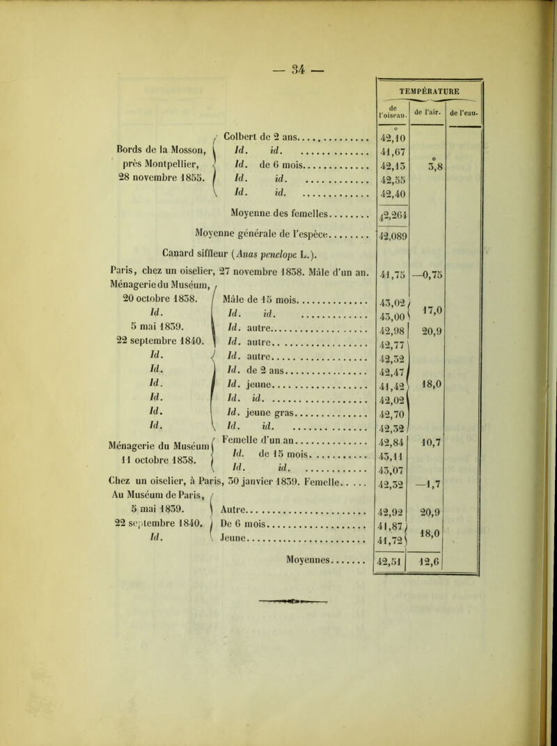 de l’oiseau. de l’air. j Colbert de 2 ans O 42,10 41,67 42,15 Bords de la Mosson, Id. id près Montpellier, S ( Id. de 6 mois «o OO 28 novembre 1855. ^ Id. id 42,55 42,40 ^ Id. id Moyenne des femelles 42,264 Moyenne générale de l’espèce 12,089 Canard siffleur ( Anas penelope L.). Paris, chez un oiselier, 27 novembre 1858. Mâle d’un an. 41,75 —0,75 Ménagerie du Muséum, 20 octobre 1858. Id. Mâle de 15 mois Id. id. 45,02 45,00 17,0 5 mai 1859. Id. autre 42,98 42,77 42,52 42,471 41,42 20,9 22 septembre 1840. Id. autre Id. < Id. autre Id. Id. de 2 ans Id. i Id. jeune 18,0 Id. f hl. id 42,02 42,70 Id. i Id. jeune gras Id. \ v Id. id 42,52 Femelle d’un an Id. de 15 mois Id. id Chez un oiselier, à Paris, 50 janvier 1850. Femelle. Au Muséum de Paris, Autre De 6 mois. Jeune Ménagerie du Muséum ( U octobre 1858. i 5 mai 1859. 22 septembre 1840. Id. TEMPERATURE de l’eau. 42,84 45,11 45,07 42,52 42,92 41,87 41,72 42,51 10,7 -1,7 20,9 18,0 12,G Moyennes