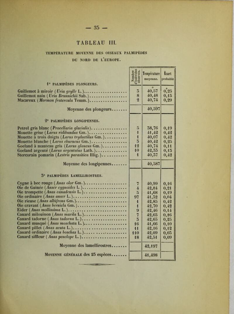 TABLEAU III. TEMPÉRATURE MOYENNE DES OISEAUX PALMIPÈDES DU NORD DE L’EUROPE. 1° PALMIPÈDES PLONGEURS. Guillemot à miroir ( Uria grylle L. ) Guillemot nain ( Uria Brunnichü Sab. ).... Macareux (Mormon fratercula Temm.).... Moyenne des plongeurs 2° PALMIPÈDES LONGIPENNES. Petrel gris blanc (Procellaria glacialis) Mouette grise (Larus ridibundus Gm.) Mouette à trois doigts (Larus trydactilus Gm.) Mouette blanche ( Larus eburneus Gm.) Goéland à manteau gris (Larus glaucus Gm.). Goéland argenté (Larus argentatus Lath.) Slercorain pomarin (Leslris parasitica Illig.).. Moyenne des longipennes 3° PALMIPÈDES LAMELLIROSTRES. Cygne à bec rouge (Anas olor Gm. ) Oie de Guinée (Anser cggnoides L.) Oie trompette (Anas canadensis L.) Oie ordinaire (Anas anser L.) Oie rieuse (Anas albifrons Gm.) Oie cravant (Anas bernicla Gm. ) Eider (Anas mollissima L.) Canard milouinon (Anas mania L.) Canard tadorne (Anas tadorna L.) Canard musqué (Anas moschata L.) Canard pillet (Anas acuta L.) Canard ordinaire (Anas boschas L.) Canard siflleur ( Anas penclope L. ) Moyenne des lamellirostres Moyenne générale des 23 espèces Nombre d'individus observés. Température moyenne. Écart probable 3 40*57 0°25 8 40,48 0,15 2 40,74 0,29 40,597 5 38,76 0,19 1 41,42 0,42 1 40,07 0,42 5 40,42 0,25 12 40,74 0,11 10 42,35 0,13 1 40,37 0,42 40,587 7 40,99 0,16 4 42,84 0,21 5 41,68 0,19 97 41,52 0,04 1 42,85 0,42 1 42,70 0,42 9 42,46 0,14 7 42,65 0,16 5 42,65 0,25 10 41,66 0,10 11 42,16 0,12 110 42,09 0,03 18 42,51 0,09 42,197 41,498