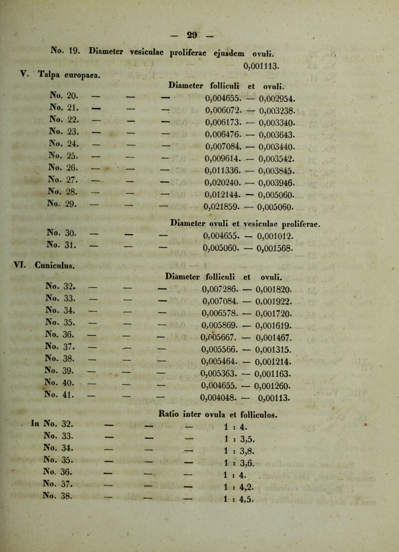 V. Talpa europaea. No. 20. — — No. 21. — — No. 22. — — No. 23. — — No. 24. — — No. 25. — — No. 26. — — No. 27. — — No. 28. — — No. 29. — — No. 30. — — No. 31. — — VI. Cuniculus. No. 32. — — No. 33. — — No. 34. — — No. 35. — — No. 36. — - No. 37. — — No. 38. — — No. 39. — — No. 40. — - No. 41. - — proliferac ejusdem ovuli. 0,001113. Diameter folliculi et ovuli. 0,004655. — 0,002954. 0,006072. — 0,003238. 0,006173. — 0,003340. 0,006476. — 0,003643. 0,007084. — 0,003440. 0,009614. — 0,003542. 0,011336. — 0,003845. 0,020240. — 0,003946. 0,012144. — 0,005060. 0,021859. — 0,005060. Diameter ovuli et vesiculae proliferae. 0,004655. — 0,001012. 0,005060. — 0,001568. • l ‘ Diameter folliculi et ovuli. — 0,007286. — 0,001820- — 0,007084. — 0,001922. — 0,006578. — 0,001720. — 0,005869. — 0,001619. — 0,005667. — 0,001467. — 0,005566. — 0,001315. — 0,005464. — 0,001214. — 0,005363. — 0,001163. — 0,004655. — 0,001260. — 0,004048. — 0,00113. Ratio inter ovula et folliculos. 1 : 4. In No. 32.