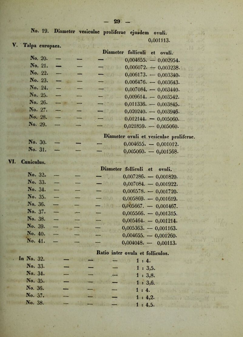 V. Talpa europaea. No. 20. — — No. 21. — — No. 22. — — No. 23. — — No. 24. — — No. 25. — — No. 26. — — No. 27. — — No. 28. — — No. 29. — — No. 30. — — No. 31. — — VI. Cuniculus. No. 32. — — No. 33. — — No. 34. — — No. 35. — — No. 36. — - No. 37. — — No. 38. — — No. 39. — — No. 40. — - No. 41. - — proliferac ejusdem ovuli. 0,001113. Diameter folliculi et ovuli. 0,004655. — 0,002954. 0,006072. — 0,003238. 0,006173. — 0,003340. 0,006476. — 0,003643. 0,007084. — 0,003440. 0,009614. — 0,003542. 0,011336. — 0,003845. 0,020240. — 0,003946. 0,012144. — 0,005060. 0,021859. — 0,005060. Diameter ovuli et vesiculae proliferae. 0,004655. — 0,001012. 0,005060. — 0,001568. • l ‘ Diameter folliculi et ovuli. — 0,007286. — 0,001820- — 0,007084. — 0,001922. — 0,006578. — 0,001720. — 0,005869. — 0,001619. — 0,005667. — 0,001467. — 0,005566. — 0,001315. — 0,005464. — 0,001214. — 0,005363. — 0,001163. — 0,004655. — 0,001260. — 0,004048. — 0,00113. Ratio inter ovula et folliculos. 1 : 4. In No. 32.