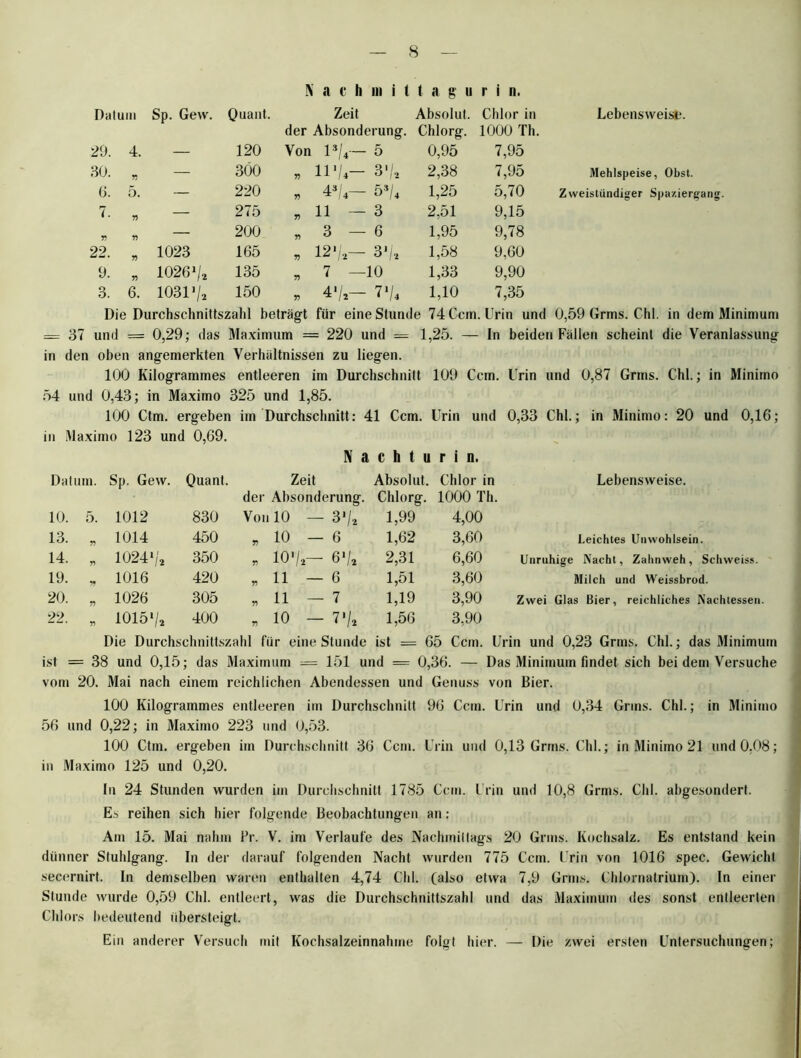 \ a c h m i 1 < a g u r i n. Datum Sp. Gew. Quant. Zeit Absolut. Chlor in Lebensweise. der Absonderung. Chlorg. 1000 Th. 29. 4. — 120 Von ls/4— 5 0,95 7,95 30. n — 3Ö0 n 11*/ 4 3 '/* 2,38 7,95 Mehlspeise, Obst. 6. 5. — 220 r> 43/4— 5*/4 1,25 5,70 Zweistündiger Spaziergang. 7. r> — 275 V 11—3 2,51 9,15 V V — 200 r> 3—6 1,95 9,78 22. n 1023 165 n 12'/2— 3*/, 1,58 9,60 9. r> 10261/2 135 n 7 —10 1,33 9,90 3. 6. 1031 ]/2 150 T) 4*/i— VU 1,10 7,35 Die Durchschnittszahl beträgt für eine Stunde 74 Ccm. Urin und 0,59 Grms. Chi. in dem Minimum 37 und = 0,29; das Maximum = = 220 und — 1,25. — In beiden Fällen scheint die Veranlassung in den oben angemerkten Verhältnissen zu liegen. 100 Kilogrammes entleeren im Durchschnitt 109 Ccm. Urin und 0,87 Grins. Chi.; in Minimo 04 und 0,43; in Maximo 325 und 1,85. 100 Ctm. ergeben im Durchschnitt: 41 Ccm. Urin und 0,33 Chi.; in Minimo: 20 und 0,16; in Maximo 123 und 0,69. N a c h t u r i n. Datum. Sp. Gew. Quant. Zeit Absolut. Chlor in Lebensweise. der Absonderung. Chlorg. 1000 Th. 10. 5. 1012 830 Von 10 —3 1,99 4,00 13. „ 1014 450 „10 — 6 1,62 3,60 Leichtes Unwohlsein. 14. „ 10241/2 350 „ 10*/.— 61/* 2,31 6,60 Unruhige Nacht, Zahnweh, Schweiss. 19. * 1016 420 „11-6 1,51 3,60 Milch und Weissbrod. 20. „ 1026 305 „11-7 1,19 3,90 Zwei Glas Bier, reichliches Nachtessen 22 uu. v 10151/* 400 „ 10 - 7'/, 1,56 3,90 Die Durchschnittszahl für eine Stunde ist = 65 Ccm. Urin und 0,23 Grins. Chi.; das Minimum ist = 38 und 0,15; das Maximum = 151 und = 0,36. — Das Minimum findet sich bei dem Versuche vom 20. Mai nach einem reichlichen Abendessen und Genuss von Bier. 100 Kilogrammes entleeren im Durchschnitt 96 Ccm. Urin und 0,34 Grins. Chi.; in Minimo 56 und 0,22; in Maximo 223 und 0,53. 100 Ctm. ergeben im Durchschnitt 36 Ccm. Urin und 0,13 Grins. Chi.; in Minimo 21 und 0,08; in Maximo 125 und 0,20. In 24 Stunden wurden im Durchschnitt 1785 Ccm. I rin und 10,8 Grins. Chi. abgesondert. Es reihen sich hier folgende Beobachtungen an : Am 15. Mai nahm Fr. V. im Verlaufe des Nachmittags 20 Grins. Kochsalz. Es entstand kein dünner Stuhlgang. In der darauf folgenden Nacht wurden 775 Ccm. Urin von 1016 spec. Gewicht secernirt. In demselben waren enthalten 4,74 Chi. (also etwa 7,9 Grins. Chlornatrium). In einer Stunde wurde 0,59 Chi. entleert, was die Durchschnittszahl und das Maximum des sonst entleerten Chlors bedeutend übersteigt. Ein anderer Versuch mit Kochsalzeinnahme folgt hier. — Die zwei ersten Untersuchungen;