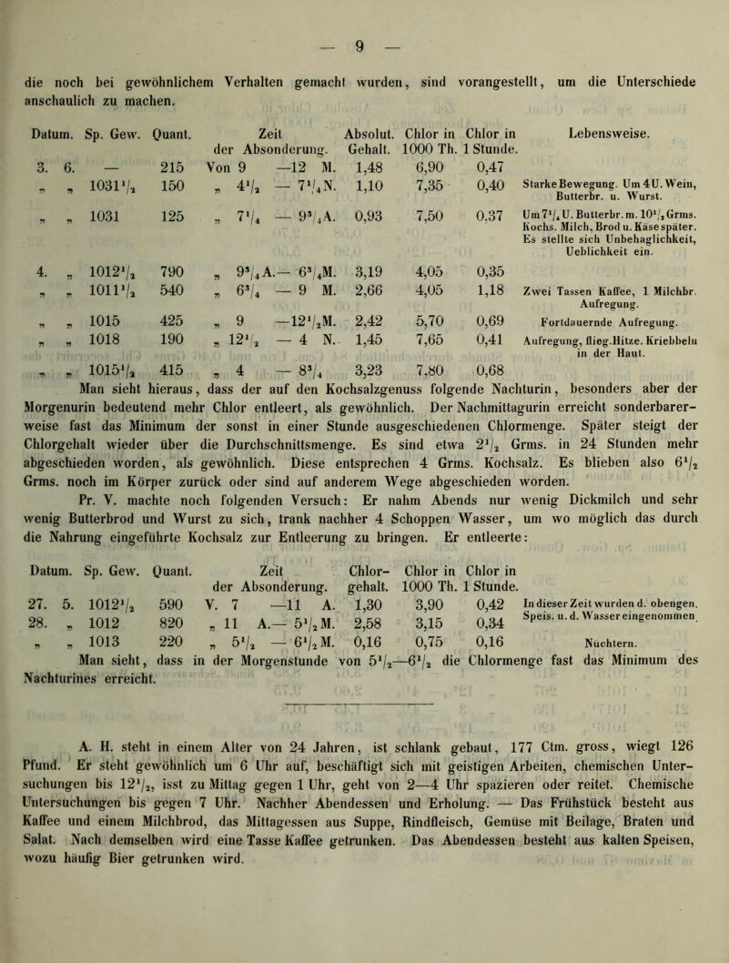 die noch bei gewöhnlichem Verhalten gemacht wurden, sind vorangestellt, um die Unterschiede anschaulich zu machen. Datum. Sp. Gew. Quant. Zeit Absolut. Chlor in Chlor in Lebensweise. der Absonderung. Gehalt. 1000 Th. 1 Stunde. 3. 6. — 215 Von 9 — 12 M. 1,48 6,90 0,47 1031*/2 150 „ 4*/a — ■ 7>/4N. 1,10 7,35 0,40 Starke Bewegung. Um 4U. Wein, Butterbr. u. Wurst. 1031 125 „ 7,/4 — • 9*/4A. 0,93 7,50 0,37 Um71/1U. Butterbr. m. 101/, Grms. Kochs. Milch, Brod u. Käse später. Es stellte sich Unbehaglichkeit, Ueblichkeit ein. 4. 7) 10121/1 790 „ 9*/4A.— ■ 6*/4M. 3,19 4,05 0,35 7 7 1011»/» 540 „ 6*/4 - 9 M. 2,66 4,05 1,18 Zwei Tassen Kaffee, 1 Milchbr. Aufregung. 7 7 1015 425 * 9 12*/2M. 2,42 5,70 0,69 Fortdauernde Aufregung. 7) 7 1018 190 * 12*/« - - 4 K- 1,45 7,65 0,41 Aufregung, flieg.Hitze. Kriebbelu in der Haut. Ti 7 1015*/a 415 „ 4 - - 3,23 7,80 0,68 Man sieht hieraus, dass der auf den Kochsalzgenuss folgende Nachturin, besonders aber der Morgenurin bedeutend mehr Chlor entleert, als gewöhnlich. Der Nachmittagurin erreicht sonderbarer- weise fast das Minimum der sonst in einer Stunde ausgeschiedenen Chlormenge. Später steigt der Chlorgehalt wieder über die Durchschnittsmenge. Es sind etwa 21/i Grms. in 24 Stunden mehr abgeschieden worden, als gewöhnlich. Diese entsprechen 4 Grms. Kochsalz. Es blieben also 6‘/2 Grms. noch im Körper zurück oder sind auf anderem Wege abgeschieden worden. Pr. V. machte noch folgenden Versuch: Er nahm Abends nur wenig Dickmilch und sehr wenig Butterbrod und Wurst zu sich, trank nachher 4 Schoppen Wasser, um wo möglich das durch die Nahrung eingeführte Kochsalz zur Entleerung zu bringen. Er entleerte: Datum. Sp. Gew. Quant. Zeit Chlor- Chlor in Chlor in der Absonderung, gehalt. 1000 Th. 1 Stunde. 27. 5. 10121/2 590 V. 7 —11 A. 1,30 3,90 0,42 In dieser Zeit wurden d. obengen. 28. „ 1012 820 „ 11 A.— 5V,M. 2,58 3,15 0,34 SPeis-u-d- Wasser eingenommen * „ 1013 220 „ 5 »/, — 6V2M. 0,16 0,75 0,16 Nüchtern. Man sieht, dass in der Morgenstunde von 5*/2—6*/2 die Chlormenge fast das Minimum des Nachturines erreicht. A. H. steht in einem Alter von 24 Jahren, ist schlank gebaut, 177 Ctm. gross, wiegt 126 Pfund. Er steht gewöhnlich um 6 Uhr auf, beschäftigt sich mit geistigen Arbeiten, chemischen Unter- suchungen bis 12,/2, isst zu Mittag gegen 1 Uhr, geht von 2—4 Uhr spazieren oder reitet. Chemische Untersuchungen bis gegen 7 Uhr. Nachher Abendessen und Erholung. — Das Frühstück besteht aus Kaffee und einem Milchbrod, das Mittagessen aus Suppe, Rindfleisch, Gemüse mit Beilage, Braten und Salat. Nach demselben wird eine Tasse Kaffee getrunken. Das Abendessen besteht aus kalten Speisen, wozu häufig Bier getrunken wird.