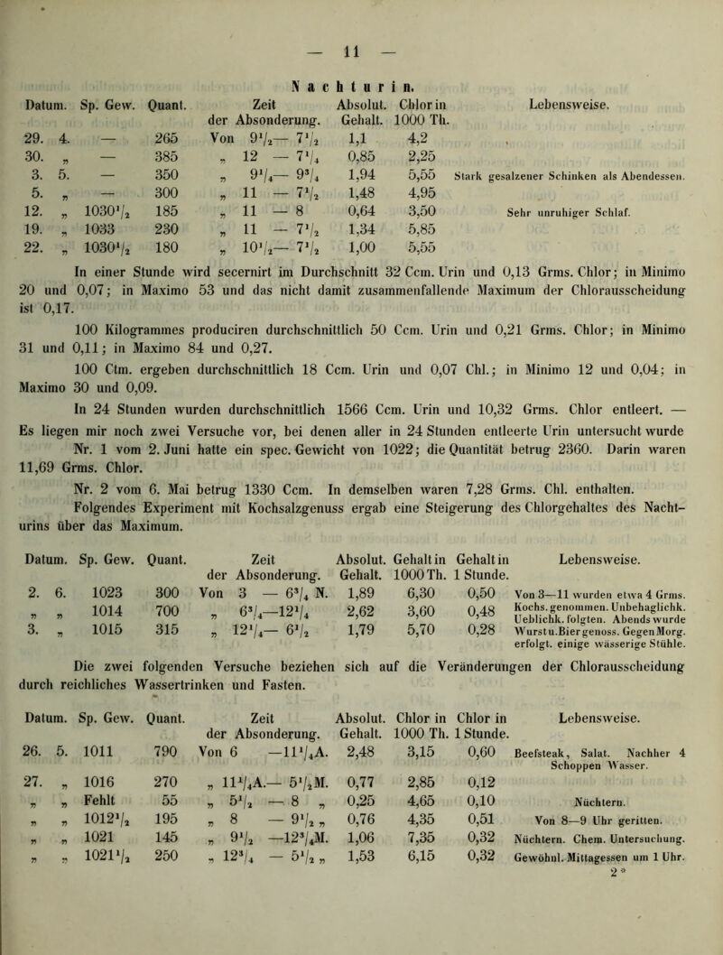 Nachturin. Datum. Sp. Gew. Quant. Zeit der Absonderung. Absolut. Gehalt. Chlor in Lebensweise. 1000 Th. 29. 4. — 265 Von 91/*- 71/2 M 4,2 30. n — 385 Ti 12 - 7'U 0,85 2,25 3. 5. — 350 7) 9*/4- 9s/4 1,94 5,55 Stark gesalzener Schinken als Abendessen 5. Ti — 300 7) 11 - 71/* 1,48 4,95 12. 7) 1030V2 185 7) 11—8 0,64 3,50 Sehr unruhiger Schlaf. 19. 7) 1033 230 Ti 11 - 7 V2 1,34 5,85 22. V 1030V2 180 V 0 1 •<! hs 1,00 5,55 In einer Stunde wird secernirt im Durchschnitt 32 Ccm. Urin und 0,13 Grms. Chlor; in Minimo 20 und 0,07; in Maximo 53 und das nicht damit zusammenfallende Maximum der Chlorausscheidung- ist 0,17. 100 Kilogrammes produciren durchschnittlich 50 Ccm. Urin und 0,21 Grms. Chlor; in Minimo 31 und 0,11; in Maximo 84 und 0,27. 100 Ctm. ergeben durchschnittlich 18 Ccm. Urin und 0,07 Chi.; in Minimo 12 und 0,04; in Maximo 30 und 0,09. In 24 Stunden wurden durchschnittlich 1566 Ccm. Urin und 10,32 Grms. Chlor entleert. — Es liegen mir noch zwei Versuche vor, bei denen aller in 24 Stunden entleerte Urin untersucht wurde Nr. 1 vom 2. Juni hatte ein spec. Gewicht von 1022; die Quantität betrug 2360. Darin waren 11,69 Grms. Chlor. Nr. 2 vom 6. Mai betrug 1330 Ccm. In demselben waren 7,28 Grms. Chi. enthalten. Folgendes Experiment mit Kochsalzgenuss ergab eine Steigerung des Chlorgehaltes des Nacht- urins über das Maximum. Datum. Sp. Gew. Quant. Zeit Absolut. Gehalt in Gehalt in Lebensweise. der Absonderung. Gehalt. 1000 Th. 1 Stunde. 2. 6. 1023 300 Von 3 — 63U N. 1,89 6,30 0,50 Von 3—11 wurden etwa 4 Grms. V T> 1014 700 7) 6s/4—122/4 2,62 3,60 0,48 Kochs, genommen. Unbehaglichk. Ueblichk. folgten. Abends wurde 3. Ti 1015 315 7) 12*'/4— 6*/* 1,79 5,70 0,28 Wurstu.Biergenoss. GegenMorg. erfolgt, einige wässerige Stühle. Die zwei folgenden Versuche beziehen sich auf die Veränderungen der Chlorausscheidung durch reichliches Wassertrinken und Fasten. Datum. Sp. Gew. Quant. Zeit Absolut. Chlor in Chlor in Lebensweise. der Absonderung. Gehalt. 1000 Th. 1 Stunde. 26. 5. 1011 790 Von 6 — 11*/4A. 2,48 3,15 0,60 Beefsteak, Salat. Nachher 4 Schoppen Wasser. 27. „ 1016 270 „ ip/4a.- 5ViM. 0,77 2,85 0,12 Ti 7) Fehlt 55 „ 51/2 - 8 „ 0,25 4,65 0,10 Nüchtern. V Ti 10121/* 195 » 8 ' 9*/2 n 0,76 4,35 0,51 Von 8—9 Uhr geritten. Ti Ti 1021 145 n 9*/2 12s/4M. 1,06 7,35 0,32 Nüchtern. Chem. Untersuchung. Ti 7 10211/2 250 * 12*/4 - ’ r> 1,53 6,15 0,32 Gewöhnl. Mittagessen um 1 Uhr. 2«