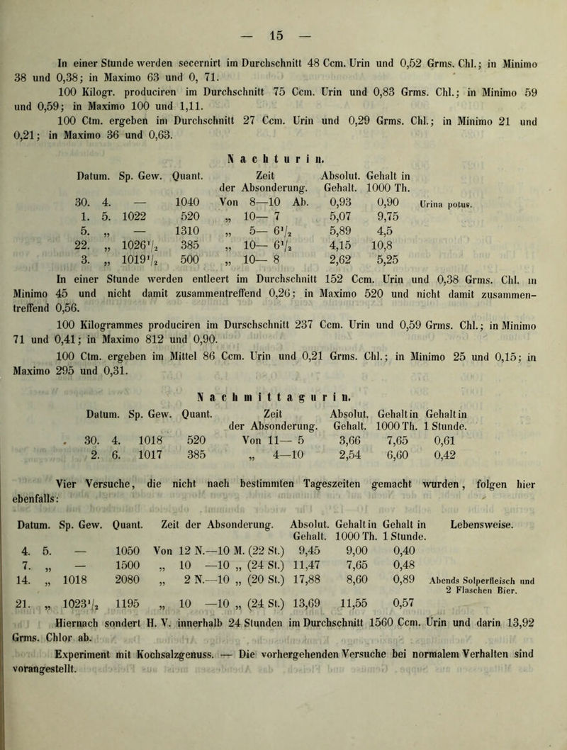 In einer Stunde werden secernirt im Durchschnitt 48 Ccm. Urin und 0,52 Grms. Chi.; in Minimo 38 und 0,38; in Maximo 63 und 0, 71. 100 Kilogr. produciren im Durchschnitt 75 Ccm. Urin und 0,83 Grms. Chi.; in Minimo 59 und 0,59; in Maximo 100 und 1,11. 100 Ctm. ergeben im Durchschnitt 27 Ccm. Urin und 0,29 Grms. Chi.; in Minimo 21 und 0,21; in Maximo 36 und 0,63. N a c h t u r i n. Datum. Sp. Gew. Quant. Zeit Absolut. Gehalt in der Absonderung. Gehalt. 1000 Th. 30. 4. — 1040 Von 8—10 Ab. 0,93 0,90 Urina potus. 1. 5. 1022 520 „ 10- 7 5,07 9,75 5. 99 — 1310 „ 5- 6>/a 5,89 4,5 22. 99 1026'/, 385 „ 10— 61/, 4,15 10,8 3. 99 10191/* 500 „ 10- 8 2,62 5,25 In einer Stunde werden entleert im Durchschnitt 152 Ccm. Urin und 0,38 Grms. Chi. m Minimo 45 und nicht damit zusammentreffend 0,26; in Maximo 520 und nicht damit zusammen- treffend 0,56. 100 Kilogrammes produciren im Durschschnitt 237 Ccm. Urin und 0,59 Grms. Chi.; in Minimo 71 und 0,41; in Maximo 812 und 0,90. 100 Ctm. ergeben im Mittel 86 Ccm. Urin und 0,21 Grms. Chi.; in Minimo 25 und 0,15; in Maximo 295 und 0,31. N a c li m 1 t t a g n r i n. Datum. Sp. Gew. Quant. Zeit Absolut. Gehalt in Gehalt in der Absonderung. Gehalt. 1000 Th. 1 Stunde. . 30. 4. 1018 520 Von 11— 5 3,66 7,65 0,61 2. 6. 1017 385 „ 4—10 2,54 6,60 0,42 Vier Versuche, die nicht nach bestimmten Tageszeiten gemacht wurden, folgen hier ebenfalls: Datum. Sp. Gew. Quant. Zeit der Absonderung. Absolut. Gehalt. Gehalt in 1000 Th. Gehalt in Lebensweise. 1 Stunde. 4. 5. 1050 Von 12 N.- -10 M. (22 St.) 9,45 9,00 0,40 7. 99 1500 „ 10 - -10 „ (24 St.) 11,47 7,65 0,48 14. „ 1018 2080 „ 2 N.- -10 „ (20 St.) 17,88 8,60 0,89 Abends Solperfleisch und 2 Flaschen Bier. 21. „ 1023'/» 1195 „ 10 - -10 „ (24 St.) 13,69 11,55 0,57 Hiernach sondert H. V. innerhalb 24 Stunden im Durchschnitt 1560 Ccm. Urin und darin 13,92 Grms. Chlor ab. Experiment mit Kochsalzgenuss. — Die vorhergehenden Versuche bei normalem Verhalten sind vorangestellt.