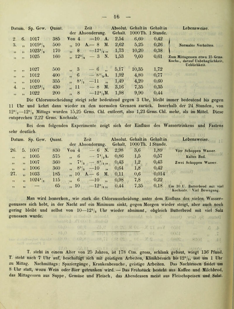 Datum. Sp. Gew. Quant. Zeit Absolut. Gehalt in Gehalt in Lebensweise. der Absonderung. Gehalt. 1000 Th. 1 Stunde. 2. 6. 1017 385 Von 4 - -10 A. 2,54 6,60 0,42 i 3. 55 10191/* 500 55 10 A.- - 8 M. 2,62 5,25 0,26 t Normales Verhalten. 55 55 1023>/, 170 55 8 - 191! /l 55 1,73 10,20 0,38 | 55 55 1025 160 55 121/» - - 3 N. 1,53 9,60 0,61 Zum Mittagessen etwa 15 Grms Kochs., darauf Unbehaglichkeit. Ueblichkeit. 55 55 1027 500 55 3 - 6 „ 5,17 10,35 1,72 55 55 1012 400 55 6 - 8'/aA. 1,92 4,80 0,77 55 55 1010 355 55 8% - 11 „ 1,49 4,20 0,60 4. 55 1023»/. 430 55 11 - - 8 M. 3,16 7,35 0,35 5) 55 1022 200 55 8 - -12X/2M. 1,98 9,90 0,44 Die Chlorausscheidung- steigt sehr bedeutend gegen 3 Uhr, bleibt immer bedeutend bis gegen 11 Uhr und kehrt dann wieder zu den normalen Grenzen zurück. Innerhalb der 24 Stunden, von 121li—12‘/2 Mittags wurden 15,25 Grms. Chi. entleert, also 1,23 Grins. Chi. mehr, als im Mittel. Diese entsprechen 2,22 Grms. Kochsalz. Bei dem folgenden Experimente zeigt sich der Einfluss des Wassertrinkens und Fastens sehr deutlich. Datum. Sp. Gew. Quant. Zeit der Absonderung. Absolut. Gehalt. Gehalt in 1000 Th. Gehalt in 1 Stunde. Lebensweise. 26. 5. 1007 830 Von 4 — 6 N. 2,98 3,6 1,89 Vier Schoppen Wasser. 55 55 1005 575 „ 6 - 71/2A. 0,86 1,5 0,57 Kaltes Bad. 55 55 1007 360 „ 7>/2 -81/*,, 0,43 1,2 0,43 Zwei Schoppen Wasser. 55 55 1006 360 „ 8*/2 -10 „ 0,64 1,8 0,42 27. 55 1033 185 „ 10 A.— 6 M. 0,11 0,6 0,014 55 55 10241/2 115 „ 6 —10 „ 0,98 7,8 0,22 55 55 — 65 „ 10 —12x/2 „ 0,44 7,35 0,18 Um 10 U. Butterbrod mit viel Kochsalz. Viel Bewegung. Man wird bemerken, wie stark die Chlorausscheidung unter dem Einfluss des vielen Wasser- genusses sich hebt, in der Nacht auf ein Minimum sinkt, gegen Morgen Mieder steigt, aber auch noch gering bleibt und selbst von 10—12x/2 Uhr wieder abnimmt, obgleich Butterbrod mit viel Salz genossen wurde. T. steht in einem Aller von 25 Jahren, ist 178 Ctm. gross, schlank gebaut, wiegt 136 Pfund. T. steht nach 7 Uhr auf, beschäftigt sich mit geistigen Arbeiten, Klinikbesuch bis 12*/2, isst um 1 Uhr zu Mittag. Nachmittags: Spaziergänge, Krankenbesuche, geistige Arbeiten. Das Nachtessen findet um 8 Uhr statt, wozu Wein oder Bier getrunken wird. — Das Frühstück besteht aus Kaffee und Milchbrod, das Mittagessen aus Suppe, Gemüse und Fleisch, das Abendessen meist aus Fleischspeisen und Salat.