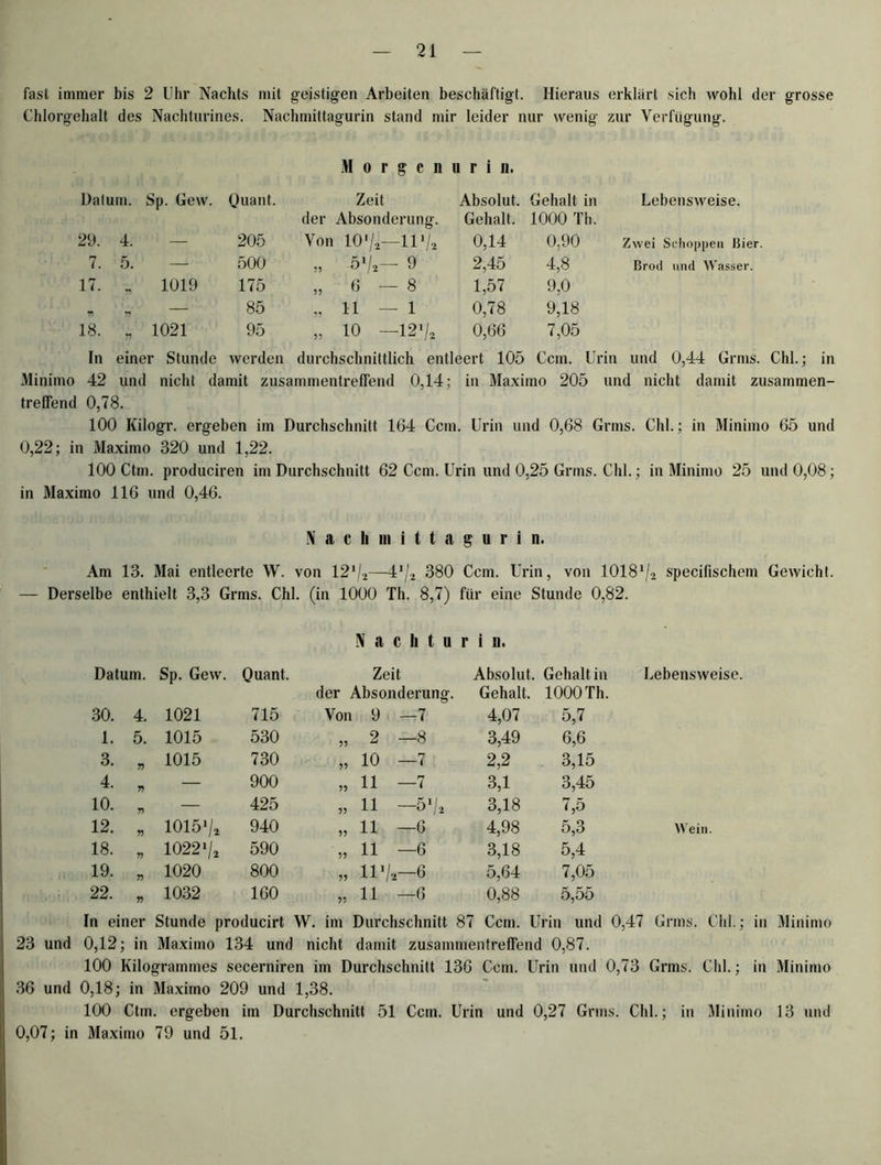 fast immer bis 2 Uhr Nachts mit geistigen Arbeiten beschäftigt. Hieraus erklärt sich wohl der grosse Chlorgehalt des Nachturines. Nachmittagurin stand mir leider nur wenig zur Verfügung. M o r g e n u r i n. Datum. Sp. Gew. Quant. Zeit der Absonderung. Absolut. Gehalt. Gehalt in 1000 Th. Lebensweise. 29. 4. — 205 Von 10'/2—ll1/* 0,14 0,90 Zwei Schoppen ßier. 7. 5. — 500 2,45 4,8 ßrod und Wasser. 17. „ 1019 175 „ 6-8 1,57 9,0 T. r> 85 „11-1 0,78 9,18 18. „ 1021 95 „ 10 —121/* 0,66 7,05 In einer Stunde werden durchschnittlich entleert 105 Ccm. Urin und 0,44 Grms. Minimo 42 und nicht damit zusammentreffend 0,14; in Maximo 205 und nicht damit zusammen- treffend 0,78. 100 Kilogr. ergeben im Durchschnitt 164 Ccm. Urin und 0,68 Grins. Chi.; in Minimo 65 und 0,22; in Maximo 320 und 1,22. 100 Ctm. produciren im Durchschnitt 62 Ccm. Urin und 0,25 Grins. Chi.; in Minimo 25 und 0,08; in Maximo 116 und 0,46. N a c li in i t t a g u r i n. Am 13. Mai entleerte W. von 12*/2—41/* 380 Ccm. Urin, von IOI8V2 specifischem Gewicht. — Derselbe enthielt 3,3 Grms. Chi. (in 1000 Th. 8,7) für eine Stunde 0,82. N a c h t u r i n. Datum. Sp. Gew. Quant. Zeit der Absonderung. Absolut. Gehalt in Lebensweise. Gehalt. 1000 Th. 30. 4. 1021 715 Von 9 —7 4,07 5,7 1. 5. 1015 530 „ 2 -8 3,49 6,6 3. r> 1015 730 „ 10 -7 2,2 3,15 4. r> — 900 „ 11 -7 3,1 3,45 10. 7) — 425 „ 11 —51/* 3,18 7,5 12. n 1015 >/* 940 „ 11 -6 4,98 5,3 Wein. 18. V 1022 */2 590 „ 11 -6 3,18 5,4 19. r> 1020 800 „ UV,-6 5,64 7,05 22. v> 1032 160 „ 11 —6 0,88 5,55 In einer Stunde producirt W. im Durchschnitt 87 Ccm. Urin und 0,47 Grms. Chi.; in Minimo 23 und 0,12; in Maximo 134 und nicht damit zusammentreffend 0,87. 100 Kilogrammes secerniren im Durchschnitt 136 Ccm. Urin und 0,73 Grms. Chi.; in Minimo 36 und 0,18; in Maximo 209 und 1,38. 100 Ctm. ergeben im Durchschnitt 51 Ccm. Urin und 0,27 Grms. Chi.; in Minimo 13 und 0,07; in Maximo 79 und 51.