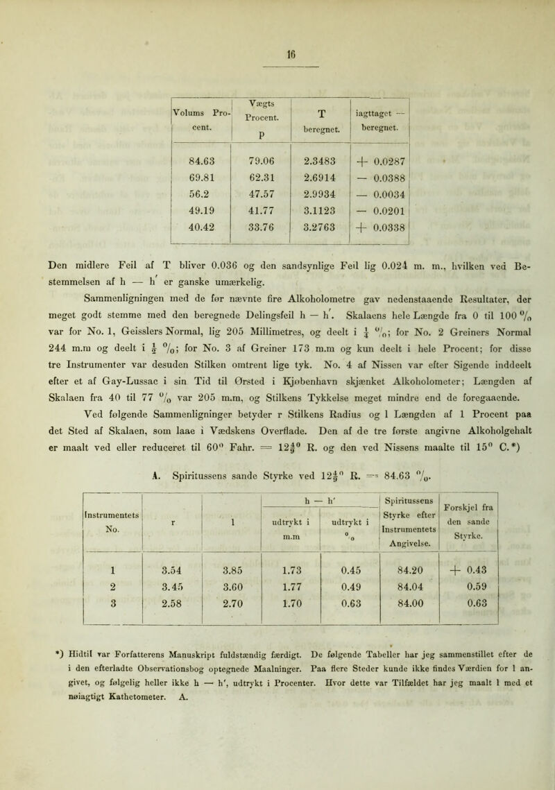 10 Volums Pro- cent. Vægts ( Procent. P T beregnet. iagttaget — beregnet. 84.63 79.06 2.3483 + 0.0287 69.81 62.31 2.6914 — 0.0388 56.2 47.57 2.9934 — 0.0034 49.19 41.77 3.1123 — 0.0201 40.42 33.76 3.2763 + 0.0338 Den midiere Feil af T bliver 0.036 og den sandsynlige Feil lig 0.024 m. m., hvilken ved Be- stemmelsen af h — li er ganske umærkelig. Sammenligningen med de fer nævnte fire Alkoholometre gav nedenstaaende Resultater, der meget godt stemme med den beregnede Delingsfeil h — h'. Skalaens hele Længde fra 0 til 100% var for No. 1, Geisslers Normal, lig 205 Millimetres, og deelt i 5 %; for No. 2 Greiners Normal 244 m.m og deelt i ^ %; for No. 3 af Greiner 173 m.m og kun deelt i hele Procent; for disse tre Instrumenter var desuden Stilken omtrent lige tyk. No. 4 af Nissen var efter Sigende inddeelt efter et af Gay-Lussac i sin Tid til Ørsted i Kjobenhavn skjænket Alkoholometer; Længden af Skalaen fra 40 til 77 % var 205 m.m, og Stilkens Tykkelse meget mindre end de foregaaende. Ved følgende Sammenligninger betyder r Stilkens Radius og 1 Længden af 1 Procent paa det Sted af Skalaen, som laae i Vædskens Overflade. Den af de tre forste angivne Alkoholgehalt er maalt ved eller reduceret til 60° Fahr. = 12$° R. og den ved Nissens maalte til 15° C.*) A. Spiritussens sande Styrke ved 12^n R. —= 84.63 %. Instrumentets No. r 1 h - h' Spiritussens Styrke efter Instrumentets Angivelse. Forskjel fra den sande Styrke. udtrykt i m.m udtrykt i 0 O 1 3.54 3.85 1.73 0.45 84.20 + 0.43 2 3.45 3.60 1.77 0.49 84.04 0.59 3 2.58 2.70 1.70 0.63 84.00 0.63 *) Hidtil rar Forfatterens Manuskript fuldstændig færdigt. De følgende Tabeller bar jeg sammenstillet efter de i den efterladte Observationsbog optegnede Maalninger. Paa flere Steder kunde ikke findes Værdien for 1 an- givet, og følgelig heller ikke h — h', udtrykt i Procenter. Hvor dette var Tilfældet har jeg maalt 1 med et nøiagtigt Kathetometer. A.