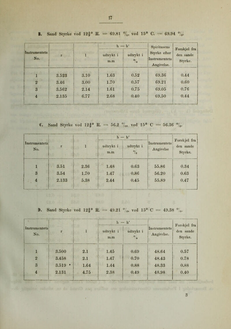 B. Sand Styrke ved 12f° R. = 69.81 %, ved 15° C. — 69.94 %. h - - h' Spiritusens Forskjel fra den sande Styrke. Instrumentets No. r 1 udtrykt i m.m udtrykt i 0/ / 0 Styrke efter Instrumentets Angivelse. 1 3.528 3.10 1.63 0.52 69.36 0.44 2 3.46 3.00 1.70 0.57 69.21 0.60 3 3.562 2.14 1.61 0.75 69.05 0.76 4 2.135 6.77 2.68 0.40 69.50 0.44 i. Sand Styrke ved 12f° R. = 56.2 %, ved 15° C = 56.36 °/0- h - - h' Forskjel fra den sande Styrke. Instrumentets No. r 1 udtrykt i m.m udtrykt i % Instrumentets Angivelse 1 3.51 2.36 1.48 0.63 55.86 0.34 3 3.54 1.70 1.47 0.86 56.20 0.63 4 1 2.133 5.38 2.44 0.45 55.89 0.47 i). Sand Styrke ved 12|° R. = 49.21 %, ved 15° C = 49.38 %. Instrumentets No. r 1 h - - h' Instrumentets Angivelse. Forskjel fra den sande Styrke. udtrykt i m.m udtrykt i 0 0 1 3.500 2.1 1.45 0.69 48.64 0.57 2 3.458 2.1 1.47 0.70 48.43 0.78 3 3.519 • 1.64 1.44 0.88 48.33 0.88 4 2.131 4.75 2.38 0.49 48.98 0.40 3