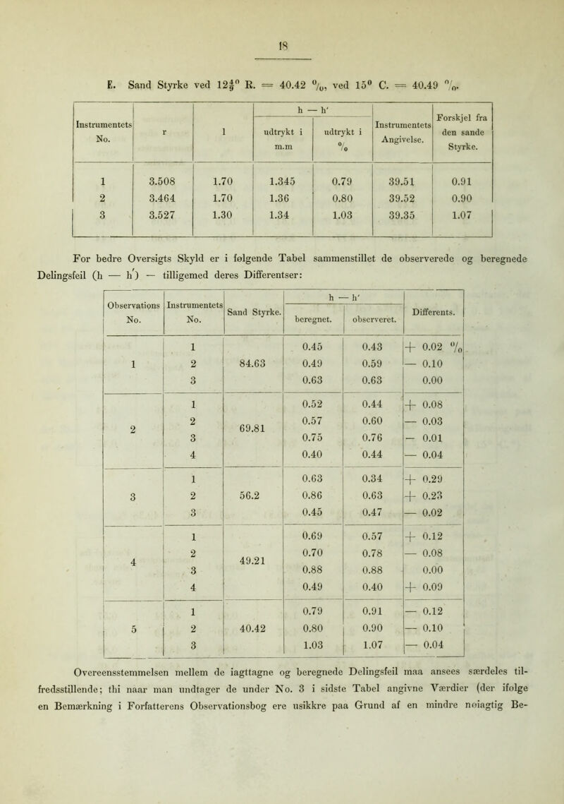 E. Sand Styrke ved 12|° R. = 40.42 °/0, ved 15° C. = 40.49 %• Instrumentets No. r I h - - h' Instrumentets Angivelse. Forskjel fra den sande Styrke. udtrykt i m.m udtrykt i 7, 1 3.508 1.70 1.345 0.79 39.51 0.91 2 3.464 1.70 1.36 0.80 39.52 0.90 3 3.527 1.30 1.34 1.03 39.35 1.07 For bedre Oversigts Skyld er i følgende Tabel sammenstillet de observerede og beregnede Delingsfeil (li — b ) — tilligemed deres Differentser: Observations No. Instrumentets No. Sand Styrke. h - - h' Differents. beregnet. observeret. 1 0.45 0.43 + 0.02 ”/o 1 2 84.63 0.49 0.59 — 0.10 3 0.63 0.63 0.00 1 0.52 0.44 -f 0.08 2 0.57 0.60 — 0.03 2 69.81 3 0.75 0.76 - 0.01 4 0.40 0.44 — 0.04 1 0.63 0.34 + 0.29 3 2 56.2 0.86 0.63 4- 0.23 3 0.45 0.47 — 0.02 1 0.69 0.57 4- 0.12 2 0.70 0.78 — 0.08 4 49.21 3 0.88 0.88 0.00 4 0.49 0.40 4- 0.09 1 0.79 0.91 — 0.12 5 2 40.42 0.80 0.90 — 0.10 3 1.03 1.07 — 0.04 Ovcreensstemmelsen mellem de iagttagne og beregnede Delingsfeil maa ansees særdeles til- fredsstillende; thi naar man undtager de under No. 3 i sidste Tabel angivne Værdier (der ifolge en Bemærkning i Forfatterens Observationsbog ere usikkre paa Grund af en mindre noiagtig Be-