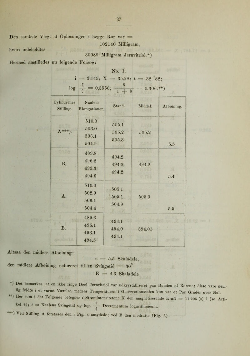 Den samlede Vægt af Oplosningen i begge Ror var = 102140 Milligram, hvori indeholdtes 30089 Milligram Jernvitriol.*) Hermed anstilledes nu følgende Forsøg: No. 1. i = 3.149; X = 35.28; t = 32.''82; 1 9 log. -j- = 0.3556; —= 0.306.**) Cylindrenes Stilling. Naalens Elongationer. i Stand. | Middel. 1 Afboining. J^***) 510.0 503.0 506.1 504.9 505.1 505.2 505.3 505.2 5.5 B. 489.8 496.2 493.3 494.6 494.2 494 2 494.2 494.2 5.4 A. 510.0 502.9 506.1 504.4 505 1 505.1 504.9 505.0 5.5 B. 489.6 496.1 493.1 494.5 494.1 494.0 494.1 394.05 Altsaa den midiere Afboining: e == 5.5 Skaladele, den midiere Afboining reduceret til en Svingetid = 30 E — 4.6 Skaladele *) Dct bemærkes, at en ikke ringe Deel Jernvitriol var udkrystalliseret paa Bunden af Rørene; disse vare nem- lig fyldte i et varmt Værelse, medens Temperaturen i Observationssalen kun var et Par Grader over Nul. **) Her som i det Følgende betegner t Strømintensiteten; X den magnetiserende Kraft = 11.205 X i (se Arti- kel 4); i = Naalens Svingetid og log. Decrementum logarithmieum. ***) Ved Stilling A forstaaes den i Fig. 4 antydede; ved B den modsatte (Fig. 3).