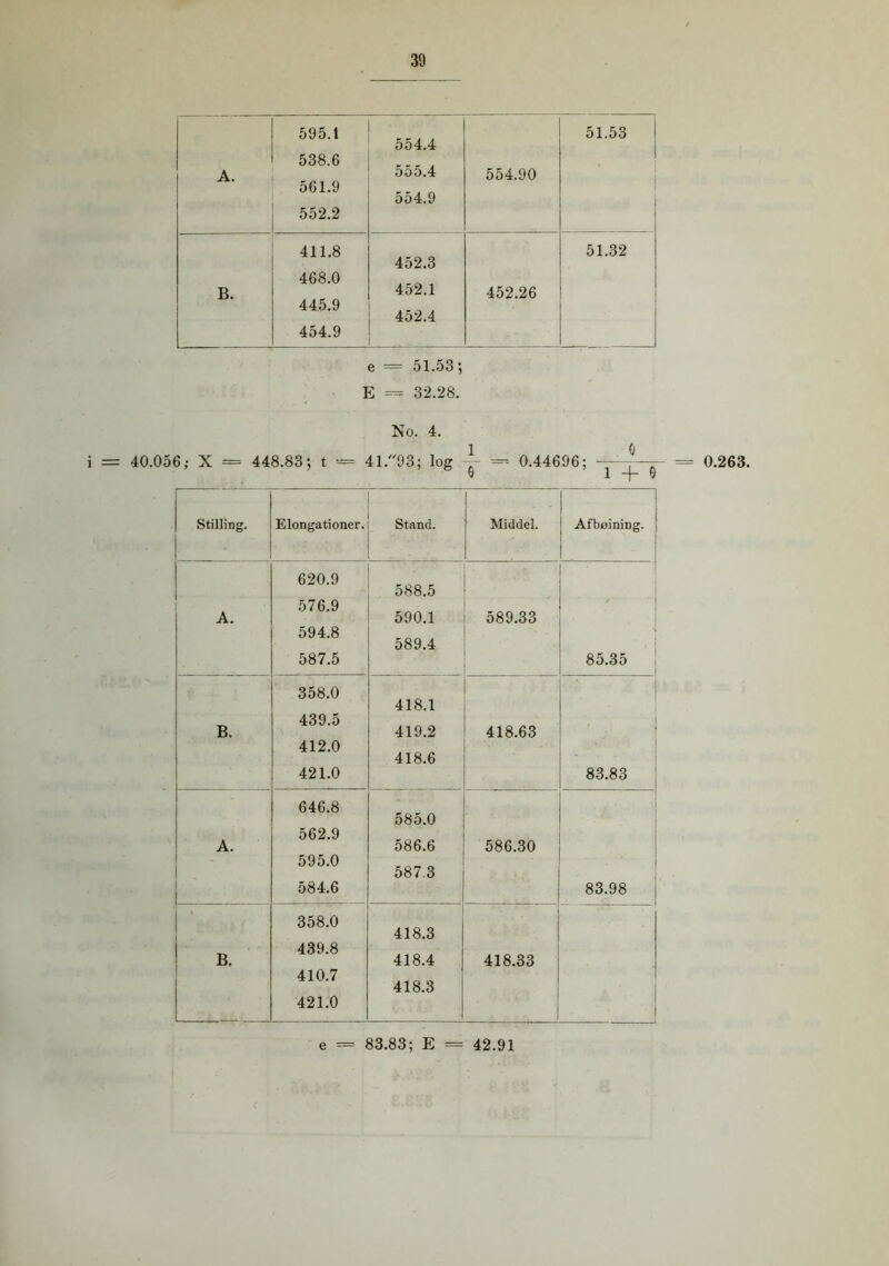 A. 595.1 538.6 561.9 552.2 554.4 555.4 554.9 554.90 51.53 B. 411.8 468.0 445.9 454.9 452.3 452.1 452.4 452.26 51.32 e = 51.53; E = 32.28. No. 4. 1 & 40.056; X = 448.83; t ■-== 41.//93; log -- = 0.44696; Q = 0.263. Stilling. Elongationer. i Stand. Middel. Afbøining. . A. 620.9 576.9 594.8 587.5 588.5 590.1 589.4 589.33 ■ - ■ , 85.35 B. 358.0 439.5 412.0 421.0 418.1 419.2 418.6 418.63 83.83 A. 646.8 562.9 595.0 584.6 585.0 586.6 587.3 586.30 83.98 B. 358.0 439.8 410.7 421.0 418.3 418.4 418.3 418.33 e = 83.83; E == 42.91
