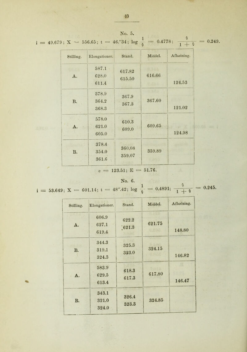 No. 5. 49.679; X — 556.65; t = 46.34; log -- = 0.4778; Stilling. Elongationer. | I Stand. Middel. ; Afbøining. A. 587.1 628.0 611.4 617.82 615.50 616.66 124.53 B. 378.9 364.2 368.3 367.9 367.3 367.60 i 121.02 A. 578.0 621.0 605.0 610.3 609.0 609.65 | 124.98 B. 378.4 354.0 361.6 360.08 359.07 359.89 e = 123.51; E = 51.76. No. 6. 1 0 53.649; X = 601.14; t = 48.42; log y = 0.4891; -yyy Stilling. Elongationer. Stand. Middel. Afbøining. A. 606.9 627.1 619.4 622.2 ;621.3 621.75 148.80 B. 344.3 319.1 324.3 325.3 323.0 324.15 146.82 A. 583.9 629.5 613.4 618.3 617.3 617.80 146.47 B. 343.1 321.0 324.0 326.4 323.3 324.85 .. = 0.249. 0.245.