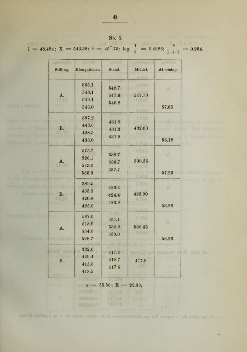 No. 5. i = 48.494; X = 543.38; t = 45.75; log. y = 0.4626; -y— Stilling. Elongationer. Stand. Middel. Afbøining. A. 565.1 543.1 549.1 546.0 548.7 547.6 546.8 547.70 57.85 B. 397.2 443.6 428.5 433.0 431.8 431.3 431.9 432.00 53.18 A. 575.7 526.1 543.0 535.9 538.7 538.7 537.7 538.36 , 57.23 B. 389.5 435.0 420.8 425.0 423.4 424.4 423.9 423.90 53.26 A. 567.0 518.9 534.0 528.7 531.1 530.2 530.0 530.43 56.26 B. 382.0 429.4 415.0 418.5 417.4 418.7 4176 417.9 e = 55.56; E — 23.89. = 0.254. *