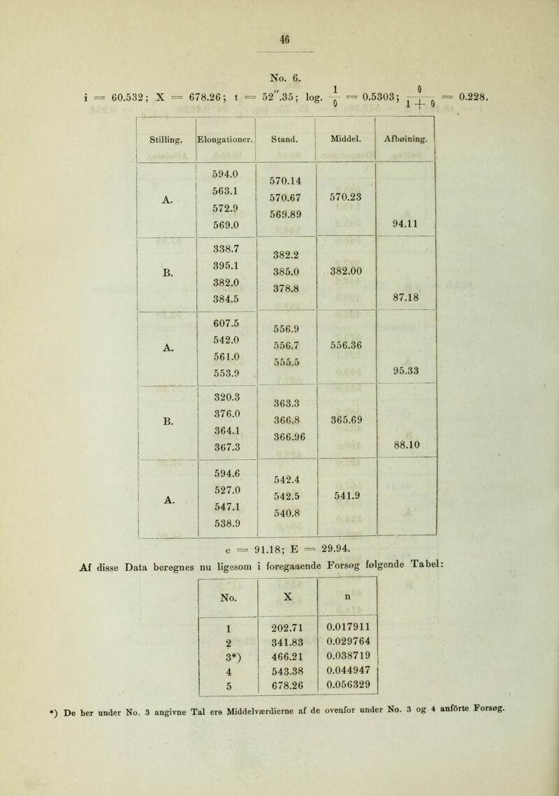40 No. 6. „ 1 9 i = 60.532; X = 678.26; t = 52 .35; log. — = 0.5303; —t—. == 0.228. 0 1 -f- 9 Stilling, i Elongationer. Stand. | Middel. Afbøining. A. 594.0 563.1 572.9 569.0 570.14 570.67 569.89 570.23 94.11 B. 1 338.7 395.1 382.0 384.5 382.2 385.0 378.8 382.00 87.18 A. i 607.5 542.0 561.0 553.9 556.9 556.7 555.5 556.36 95.33 B. 320.3 376.0 364.1 367.3 363.3 366.8 366.96 365.69 88.10 A. 594.6 527.0 547.1 538.9 542.4 542.5 540.8 541.9 e = 91.18; E = 29.94. Af disse Data beregnes nu ligesom i foregaaende Forsøg følgende Tabel: No. X n 1 202.71 0.017911 2 341.83 0.029764 3*) 466.21 0.038719 4 543.38 0.044947 5 678.26 0.056329