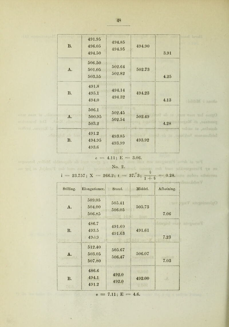 B. 491.95 496.05 494.50 494.85 494.95 494.90 3.91 A. 506.50 501.05 503.55 502.64 502.82 502.73 4.25 B. ! 491.8 495.1 494.0 494.14 494.32 494.23 4.13 r A. 1 1 506.1 500.95 503.2 502.45 502.54 502.49 4.28 B. 491.2 494.95 493.6 493.85 493.99 493.92 e = 4.11; E = 3.06. No. 2. „ 0 i = 23.757; X -= 266.2; t = 37. 3; —r-r = 0.28. ’ ’ i-f-0 Stilling. Elongationer. ! Stand. Middel. Afbøining. A. 509.05 504.00 506.85 505.41 506.05 505.73 7.06 B. 486.7 493.5 490.9 491.60 491.63 491.61 7.23 A. 512.40 503.05 507.80 505.67 506.47 506.07 7.03 B. 486.6 494.1 491.2 492.0 492.0 492.00 = 7.11; E = 4.6. e