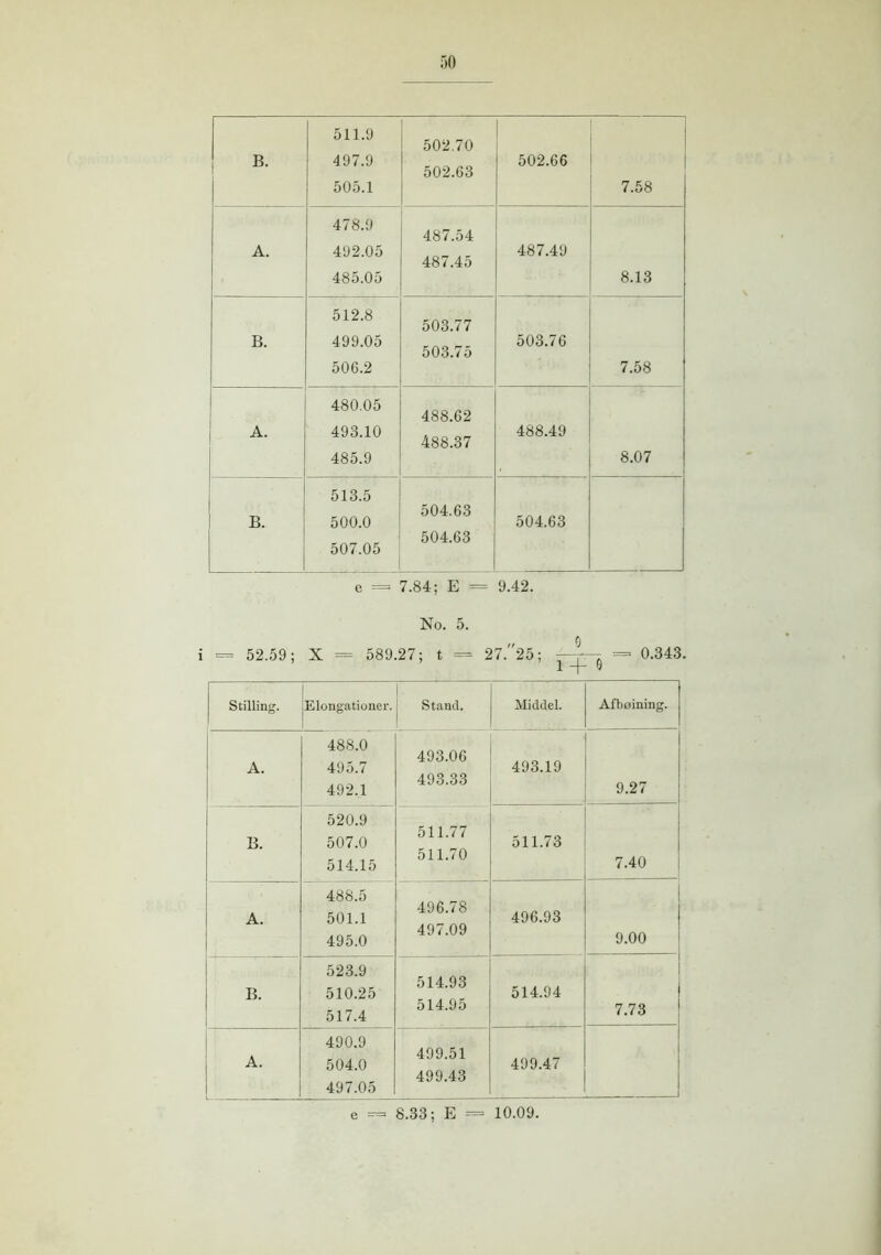B. 511.9 497.9 505.1 502.70 502.63 502.66 7.58 A. 478.9 492.05 485.05 487.54 487.45 487.49 8.13 B. 512.8 499.05 506.2 503.77 503.75 503.76 7.58 A. 480.05 493.10 485.9 488.62 488.37 488.49 8.07 B. 513.5 500.0 507.05 504.63 504.63 504.63 e = 7.84; E = 9.42. No. 5. i = 52.59; X = 589.27; t == 27.25; —~ = 0.343. i -r y 1 Stilling. Elongationer. Stand. [ 1 Middel. Afbøining. A. 488.0 495.7 492.1 493.06 493.33 493.19 9.27 B. 520.9 507.0 514.15 511.77 511.70 511.73 7.40 A. 488.5 501.1 495.0 496.78 497.09 496.93 9.00 B. 523.9 510.25 517.4 514.93 514.95 514.94 7.73 A. 490.9 504.0 497.05 499.51 499.43 499.47 e = 8.33; E == 10.09.