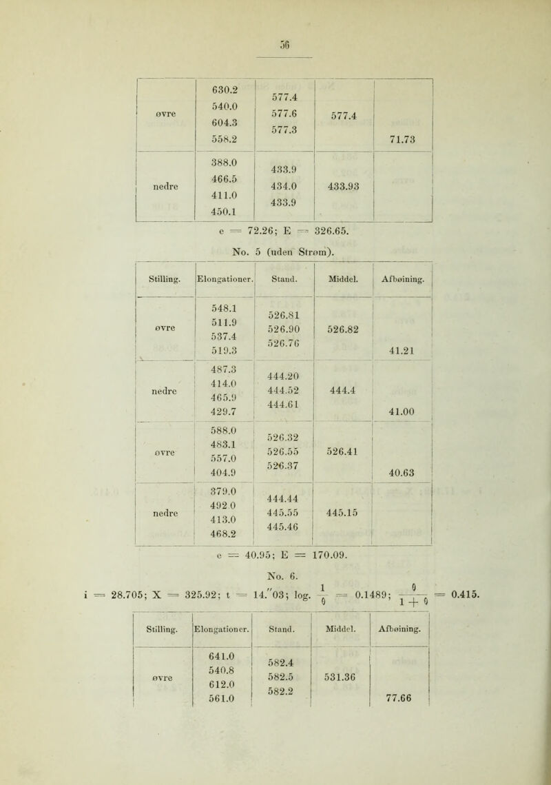 ovre 630.2 540.0 604.3 558.2 577.4 577.6 577.3 577.4 1 71.73 nedre 388.0 466.5 411.0 450.1 433.9 434.0 433.9 433.93 I 1 i e = 72.26; E — 326.65. No. 5 (uden Strom). Stilling. Elongationer. Stand. Middel. Afbøining. ovre 548.1 511.9 537.4 519.3 526.81 526.90 526.76 526.82 41.21 nedre 487.3 414.0 465.9 429.7 444.20 444.52 444.61 444.4 41.00 ovre 588.0 483.1 557.0 404.9 526.32 526.55 526.37 526.41 40.63 nedre 379.0 492 0 413.0 468.2 444.44 445.55 445.46 445.15 ! c = 40.95; E = 170.09. No. 6. i = 28.705; X = 325.92; t = 14.03; log. ~ = 0.1489; = 0.415. Stilling. Elongationer. Stand. Middel. Afbøining. 641.0 540.8 582.4 582.5 ovre 531.36 77.66 612.0 582.2 i 561.0