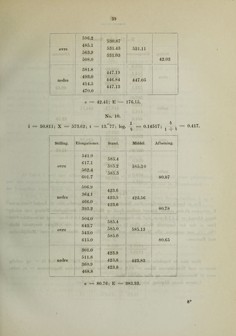 50 øvre 596.2 485.1 563.9 508.0 530.87 531.43 531.03 531.11 42.03 nedre 381.8 493.0 414.5 470.0 447.19 446.84 447.13 447.05 e = 42.41; E = 176.15. No. 10. i = 50.811; X = 573.62; t « 13.77; log. = 0.14517; l ^ Stilling. Elongationer. Stand. Middel. Afbøining. | | ovre 541.0 617.1 562.4 601.7 .... 585.4 585.2 585.3 585.30 80.87 nedre 506.9 364.1 466.0 393.2 423.6 423.5 423.6 423.56 80.78 ovre 504.0 643.7 543.0 615.0 585.4 585.0 585.0 585.13 80.65 | nedre 301.0 511.8 360.9 468.8 423.9 423.8 423.8 423.83 e = 80.76; E = 383.33. / 0.417. 8*