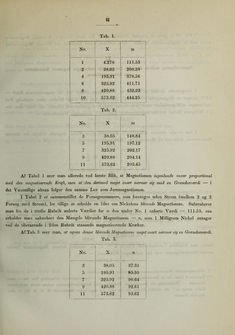Tab. 1. No. X m 1 4.278 111.53 2 38.05 208.38 4 195.91 378.56 6 325.92 411.71 8 420.88 432.93 10 573.62 444.25 No. X m 3 38.05 148.84 5 195.91 197.12 7 325.92 202.17 9 420.88 204.14 11 573.62 205.45 Af Tabel 1 seer man allerede ved første Blik, at Magnetismen ingenlunde voxer proportional med den magnetiserende Kraft, men at den derimod meget snart nærmer sig mod en Grændseværdi — i det Væsentlige altsaa følger den samme Lov som Jernmagnetismen. I Tabel 2 er samrnenstillet de Forsogsnummei’e, som foretoges uden Strøm (mellem 2 og 2 Forsøg med Strøm), for tillige at erholde en Idee om Nickelens blivende Magnetismus. Subtraherer man fra de i tredie Rubrik anførte Værdier for tn den under No. 1 anførte Værdi = 111.53, saa erholder man aabenbart den Mængde blivende Magnetismus = n, som 1 Milligram Nickel antager ved de tilsvarende i 2den Rubrik staaende magnetiserende Kræfter. Af Tab. 3 seer man, at ogsaa denne blivende Magnetismus meget snart nærmer sig en Grændseværdi. Tab. 3. No. X n 3 38.05 37.31 5 195.91 85.59 7 325.92 90.64 9 420.88 92.61 11 573.62 93.62