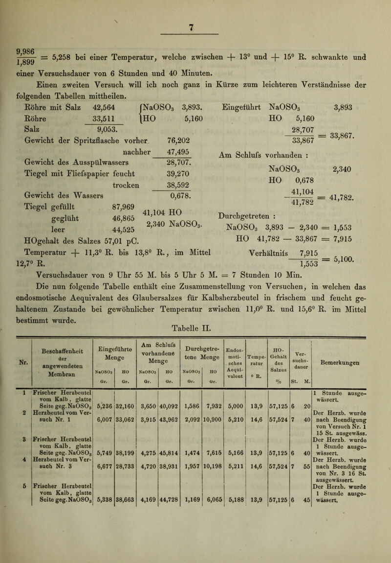 \ 9,986 1,899 = 5,258 bei einer Temperatur, welche zwischen -f- 13° und -(- 15° R. schwankte und einer Versuchsdauer von 6 Stunden und 40 Minuten. Einen zweiten Versuch will ich noch ganz in folgenden Tabellen mittheilen. Röhre mit Salz 42,564 JNaOSOa 3,893. Röhre 33,511 [HO 5,160 Salz 9,053. Gewicht der Spritzflasche vorher 76,202 Kürze zum leichteren Verständnisse der Eingeführt NaOS03 HO 5,160 28,707 33,867 3,893 33,867. nachher Gewicht des Ausspülwassers Tiegel mit Fliefspapier feucht trocken Gewicht des Wassers Tiegel gefüllt 87,969 geglüht 46,865 leer 44,525 47,495 28,707. 39,270 38,592 0,678. 41,104 HO 2,340 Na0S03. HOgehalt des Salzes 57,01 pC. Temperatur -f- 11,3° R. bis 13,8° R., im Mittel 12,7° R. Am Schlufs vorhanden : NaOSOa HO 0,678 41,104 41,782 2,340 = 41,782. Durchgetreten : NaOSOa 3,893 - 2,340 = 1,553 HO 41,782 — 33,867 = 7,915 Verhältnifs 7,915 1,553 5,100. Versuchsdauer von 9 Uhr 55 M. bis 5 Uhr 5 M. = 7 Stunden 10 Min. Die nun folgende Tabelle enthält eine Zusammenstellung von Versuchen, in welchen das endosmotische Aequivalent des Glaubersalzes für Kalbsherzbeutel in frischem und feucht ge- haltenem Zustande bei gewöhnlicher Temperatur zwischen 11,0° R. und 15,6° R. im Mittel bestimmt wurde. Tabelle II. Nr. Beschaffenheit der angewendeten Membran Einge Me Na0S03 Gr. führte Qge HO Gr. Am £ vorha Me Na0S03 Gr. chlufs ndene nge HO Gr. Durcl tene ! Na0S03 Gr. getre- Vlenge HO Gr. Endos- moti- sches Aequi- valent Tempe- ratur o R. HO- Gehalt des Salzes % Ver- suchs- dauer St. M. Bemerkungen 1 Frischer Herzbeutel 1 Stunde ausge- vom Kalb . glatte wässert. Seite geg.Na0S03 5,236 32,160 3,650 40,092 1,586 7,932 5,000 13,9 57,125 6 20 2 Herzbeutel vom Ver- Der Herzb. wurde such Nr. 1 6,007 33,062 3,915 43,962 2,092 10,900 5,210 14,6 57,524 7 40 nach Beendigung von Versuch Nr. 1 15 St. ausgewäss. 3 Frischer Herzbeutel Der Herzb. wurde vom Kalb, glatte 1 Stunde ausge- Seite geg. Na0S03 5,749 38,199 4,275 45,814 1,474 7,615 5,166 13,9 57,125 6 40 wässert. 4 Herzbeutel vom Ver- Der Herzb. wurde such Nr. 3 6,677 28,733 4,720 38,931 1,957 10,198 5,211 14,6 57,524 7 55 nach Beendigung von Nr. 3 16 St. ausgewässert. 5 Frischer Herzbeutel Der Herzb. wurde vom Kalb, glatte 1 Stunde ausge-